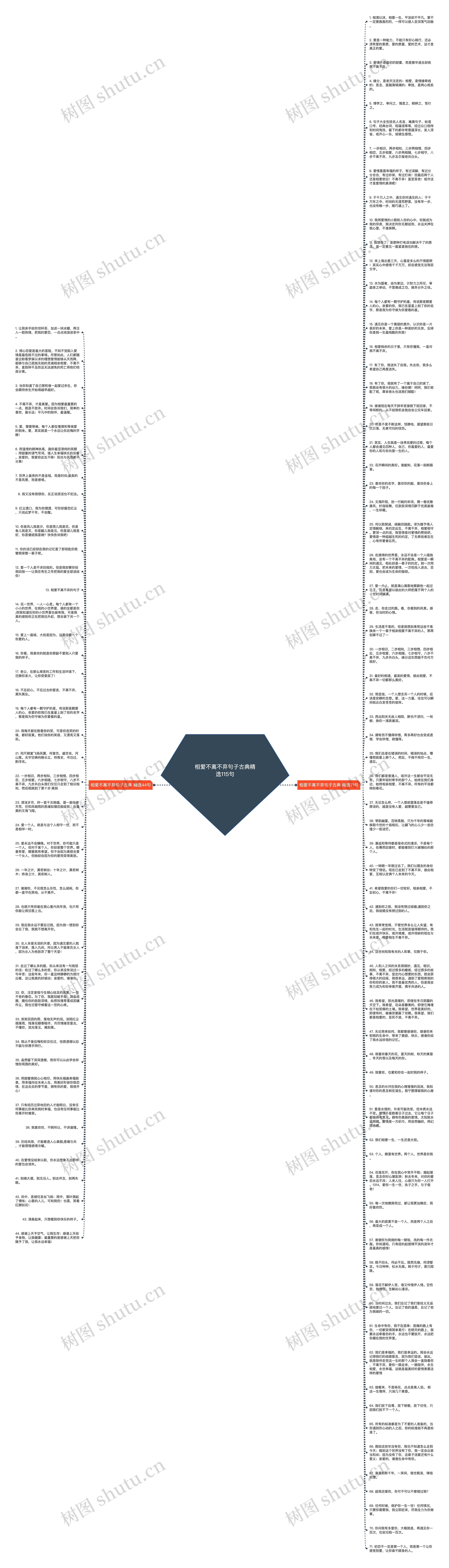 相爱不离不弃句子古典精选115句思维导图