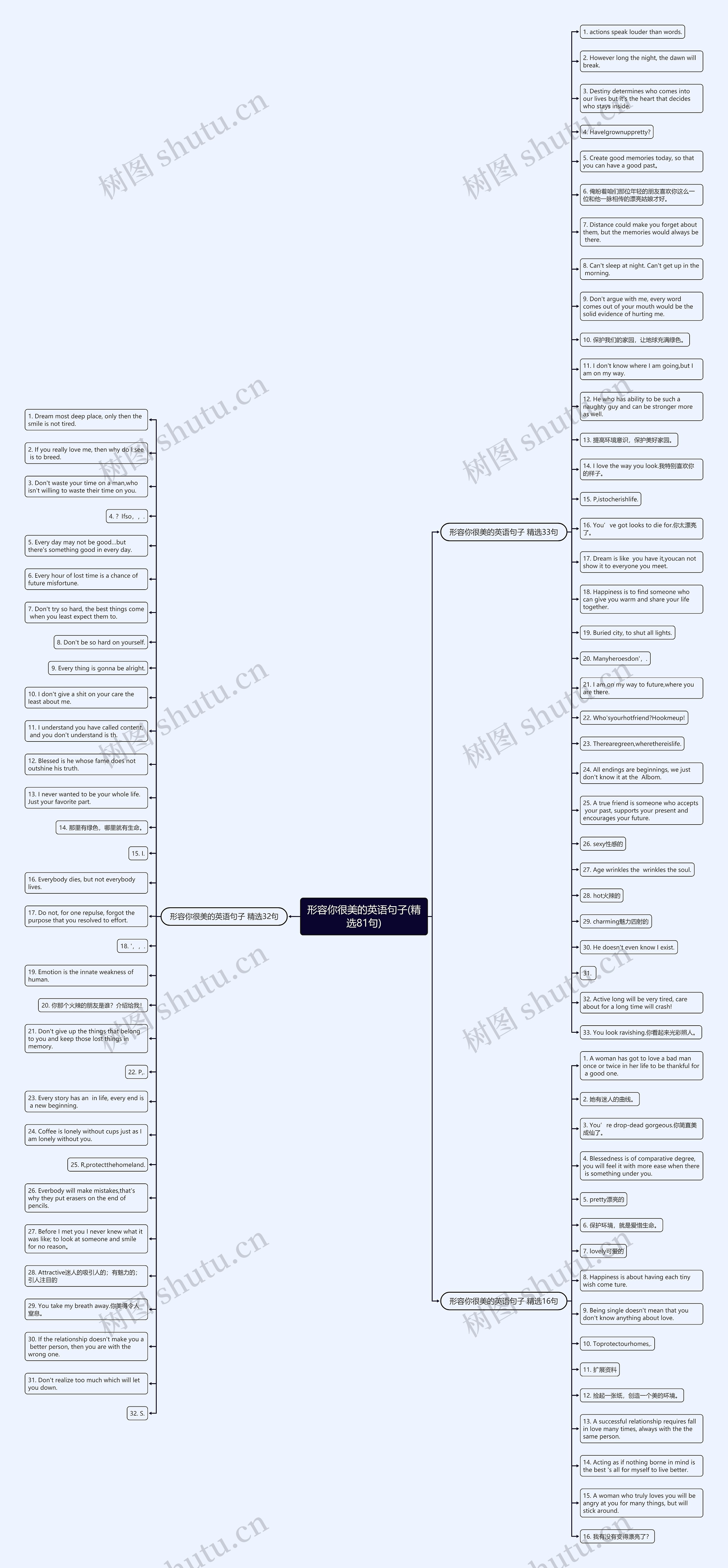 形容你很美的英语句子(精选81句)思维导图