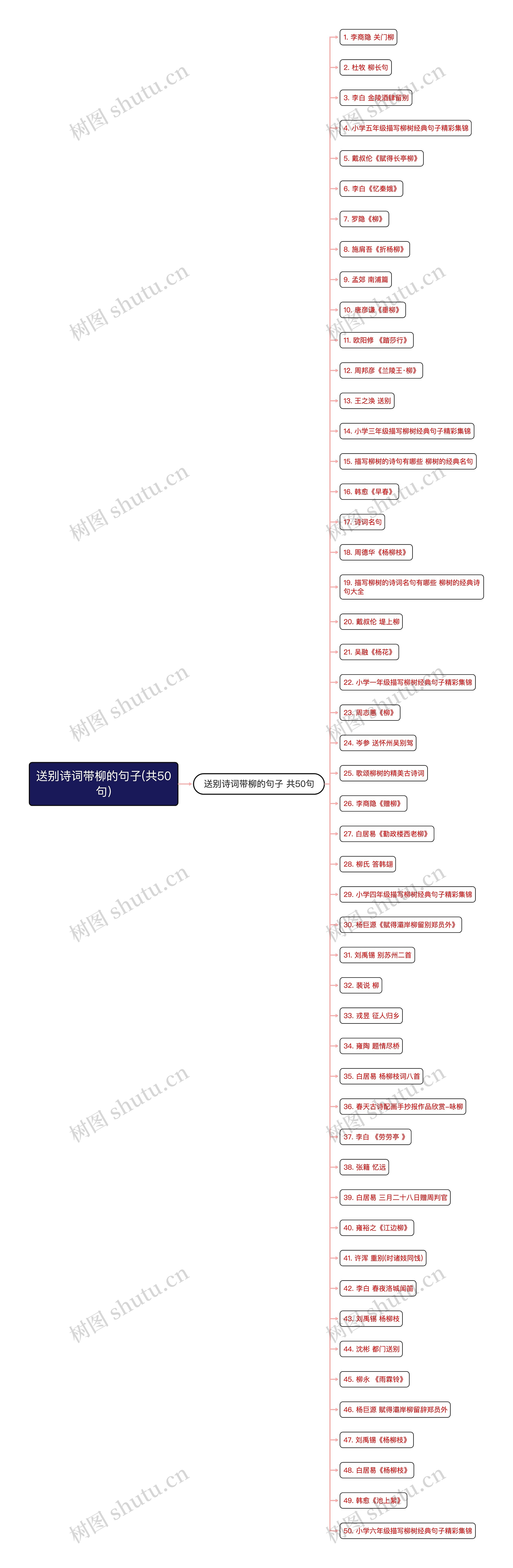 送别诗词带柳的句子(共50句)思维导图