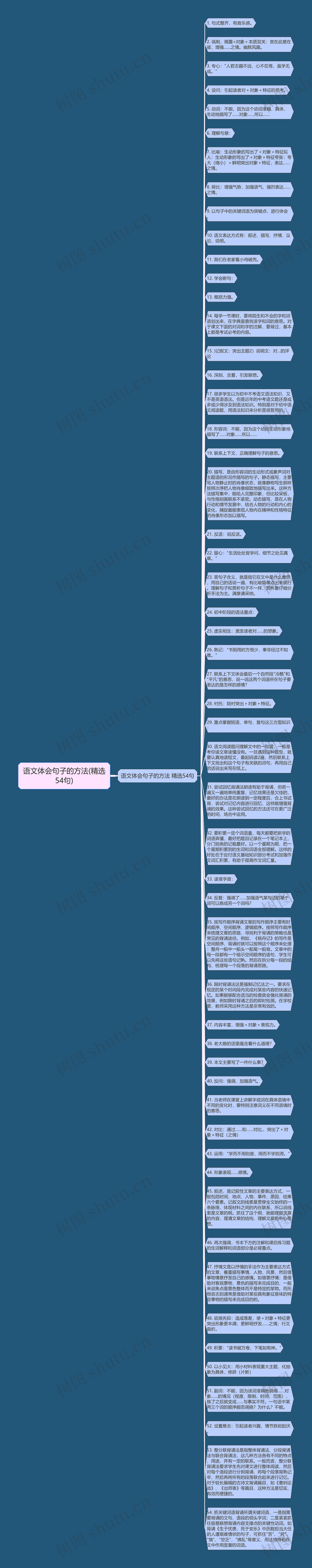 语文体会句子的方法(精选54句)思维导图