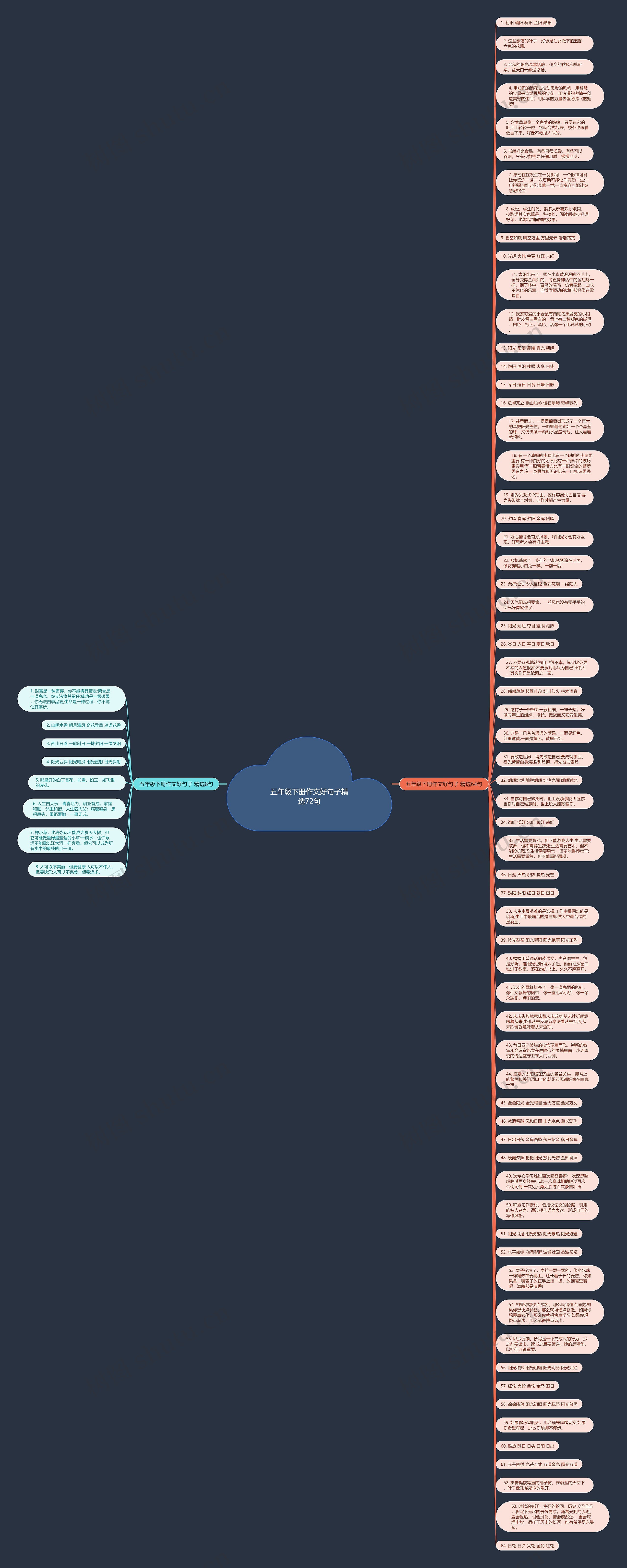 五年级下册作文好句子精选72句思维导图