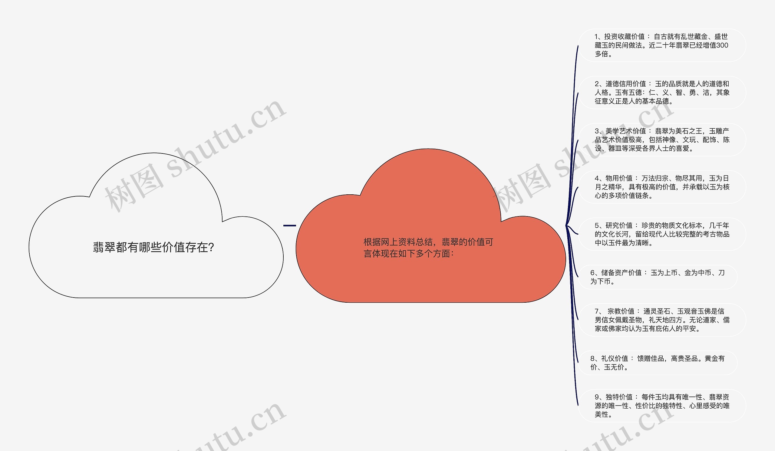 翡翠都有哪些价值存在？思维导图