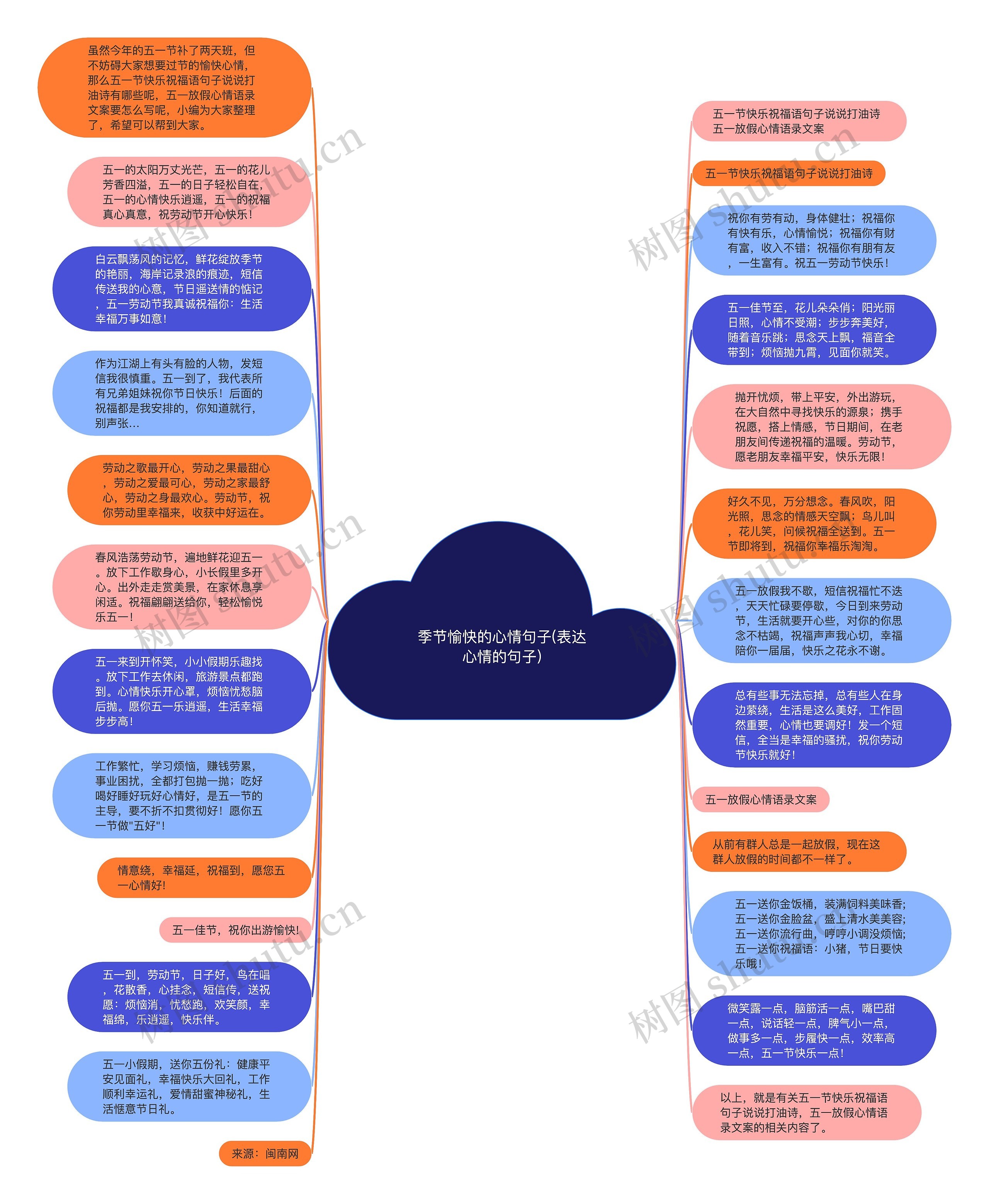 季节愉快的心情句子(表达心情的句子)思维导图