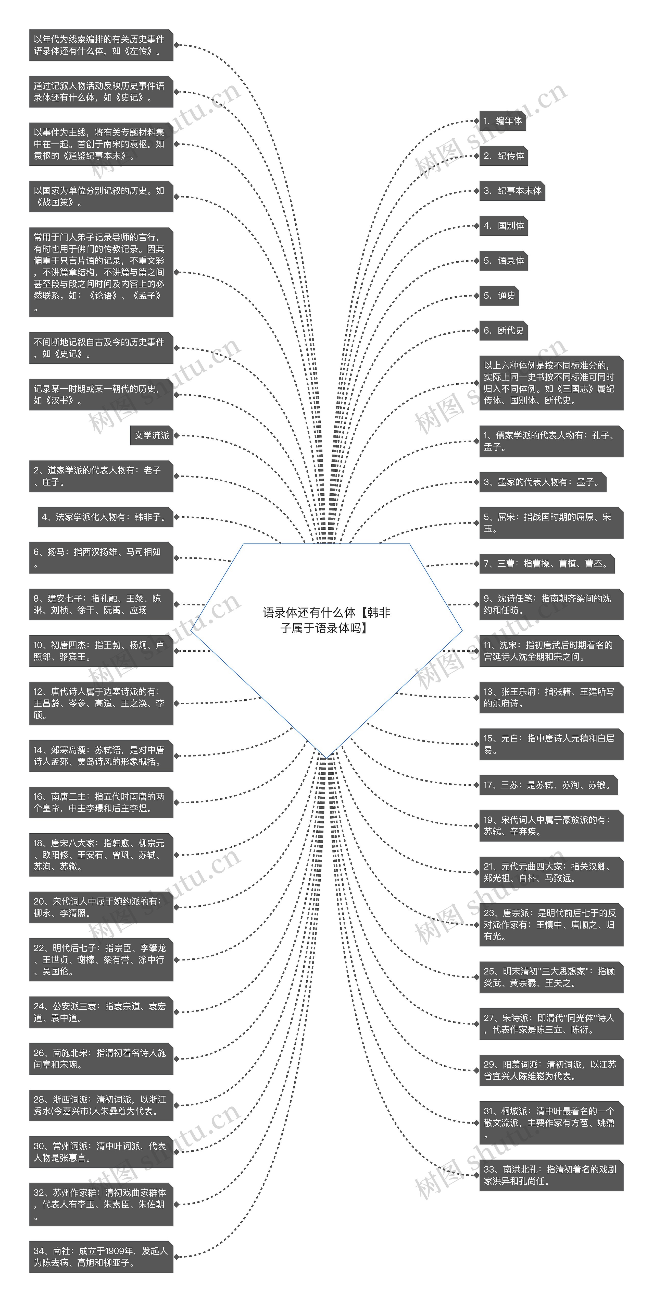 语录体还有什么体【韩非子属于语录体吗】思维导图
