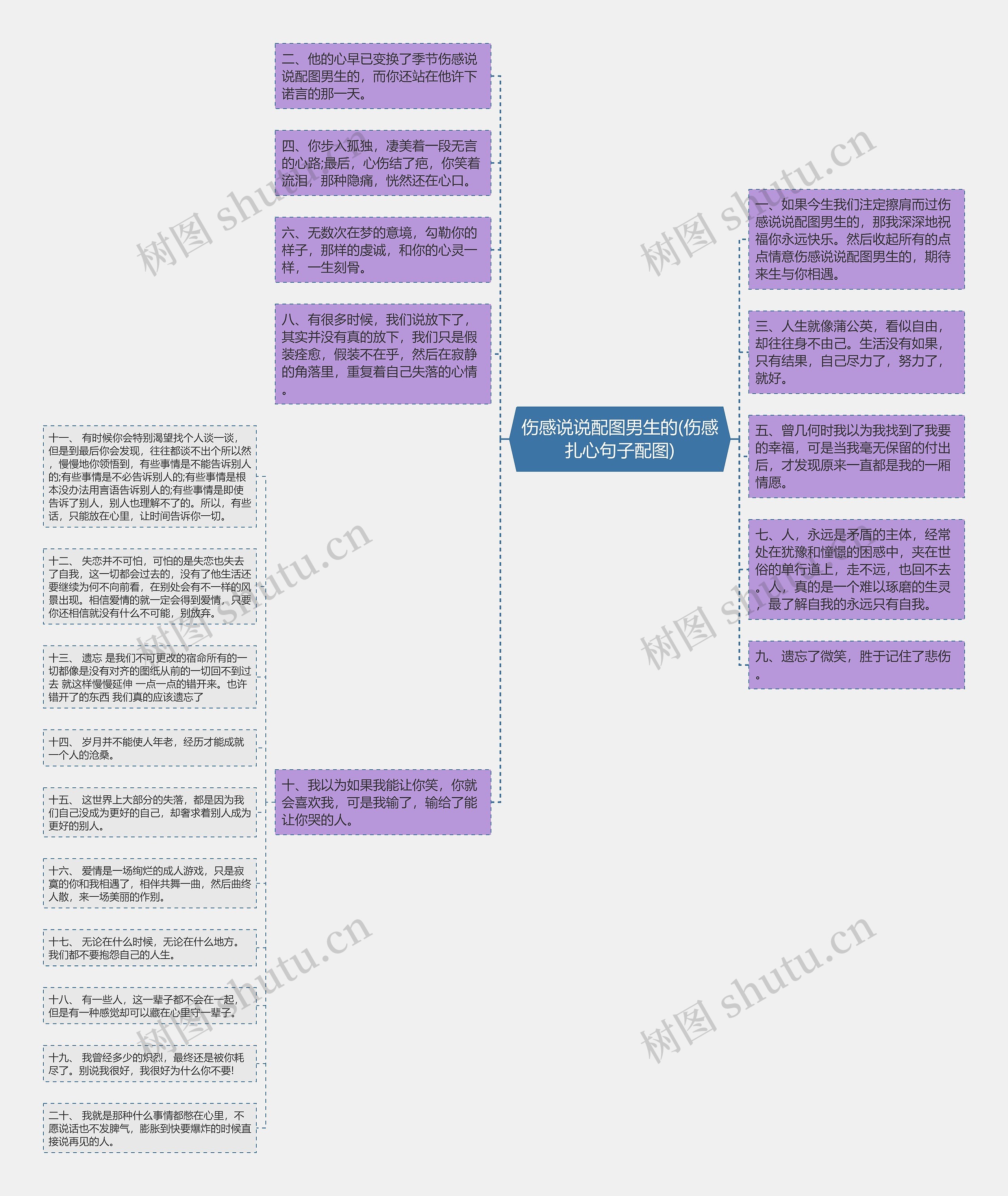 伤感说说配图男生的(伤感扎心句子配图)思维导图