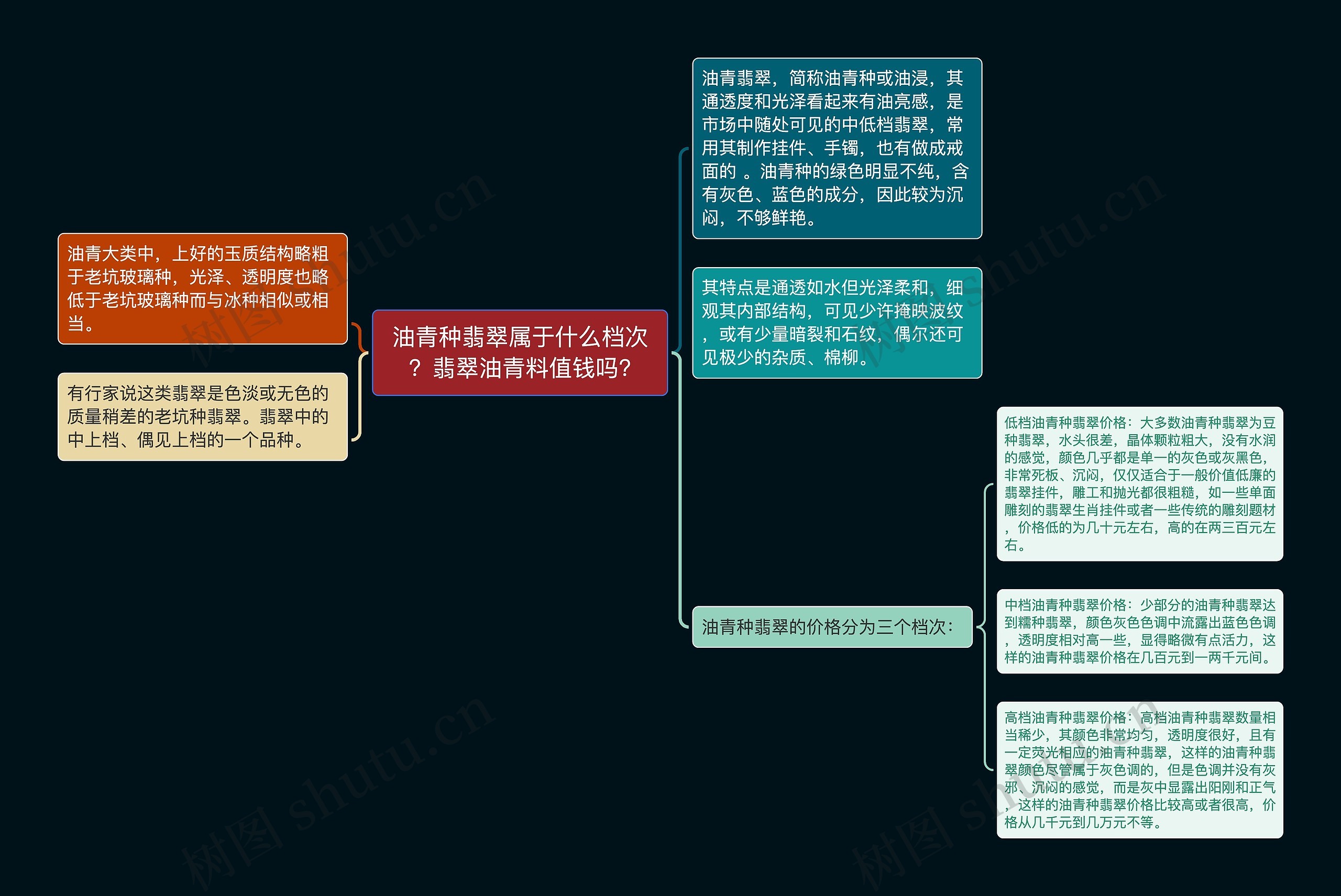 油青种翡翠属于什么档次？翡翠油青料值钱吗?思维导图