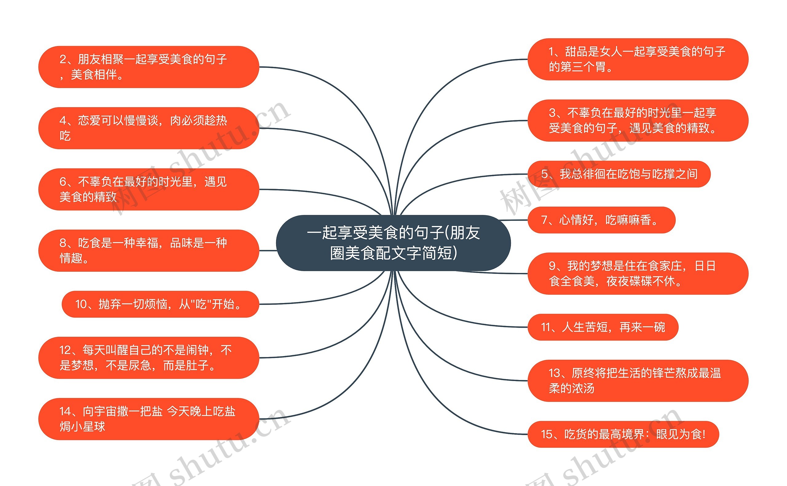 一起享受美食的句子(朋友圈美食配文字简短)思维导图