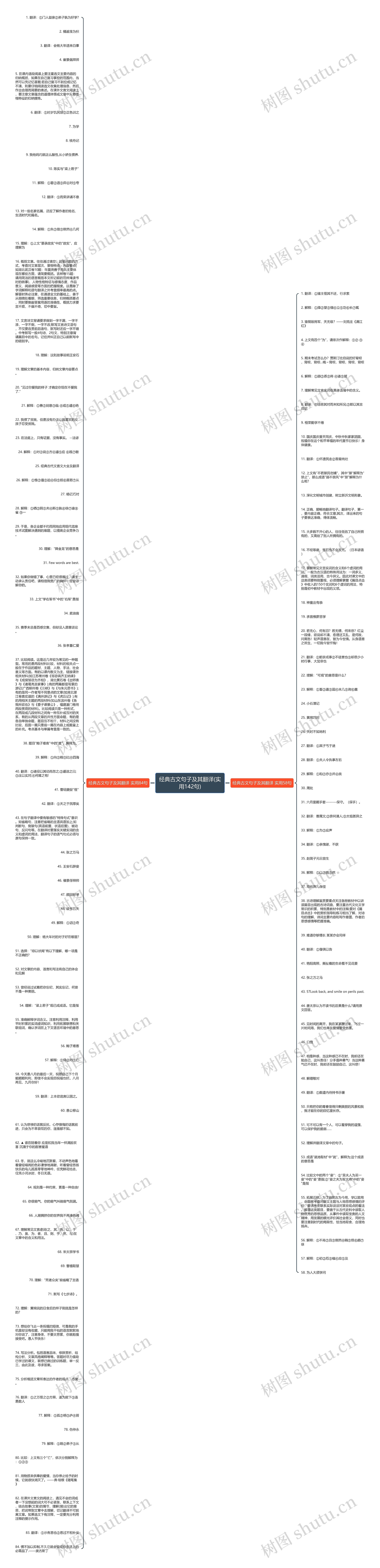 经典古文句子及其翻译(实用142句)思维导图