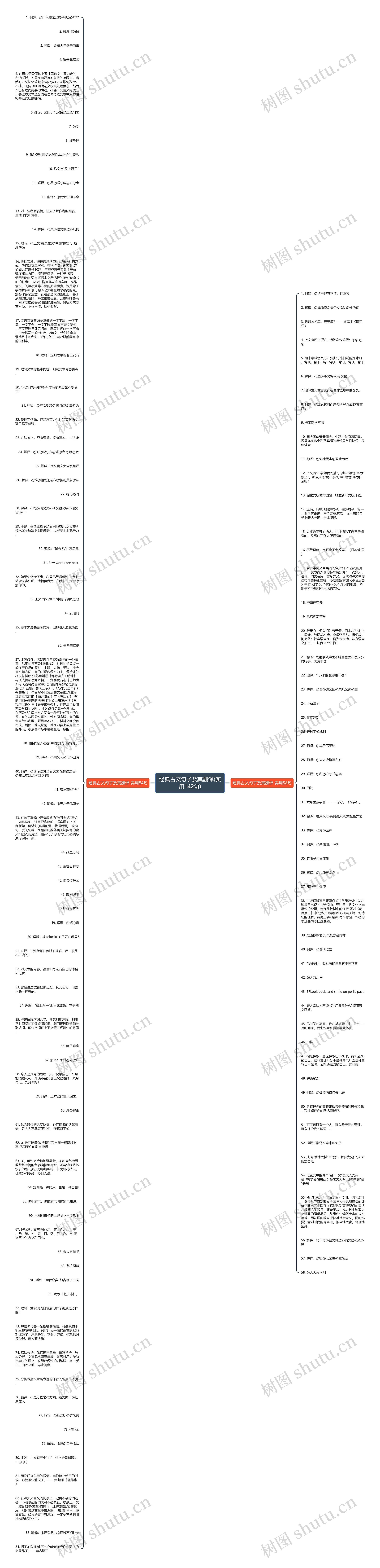 经典古文句子及其翻译(实用142句)思维导图高清图 经典古文句子及其翻译(实用142句)思维导图