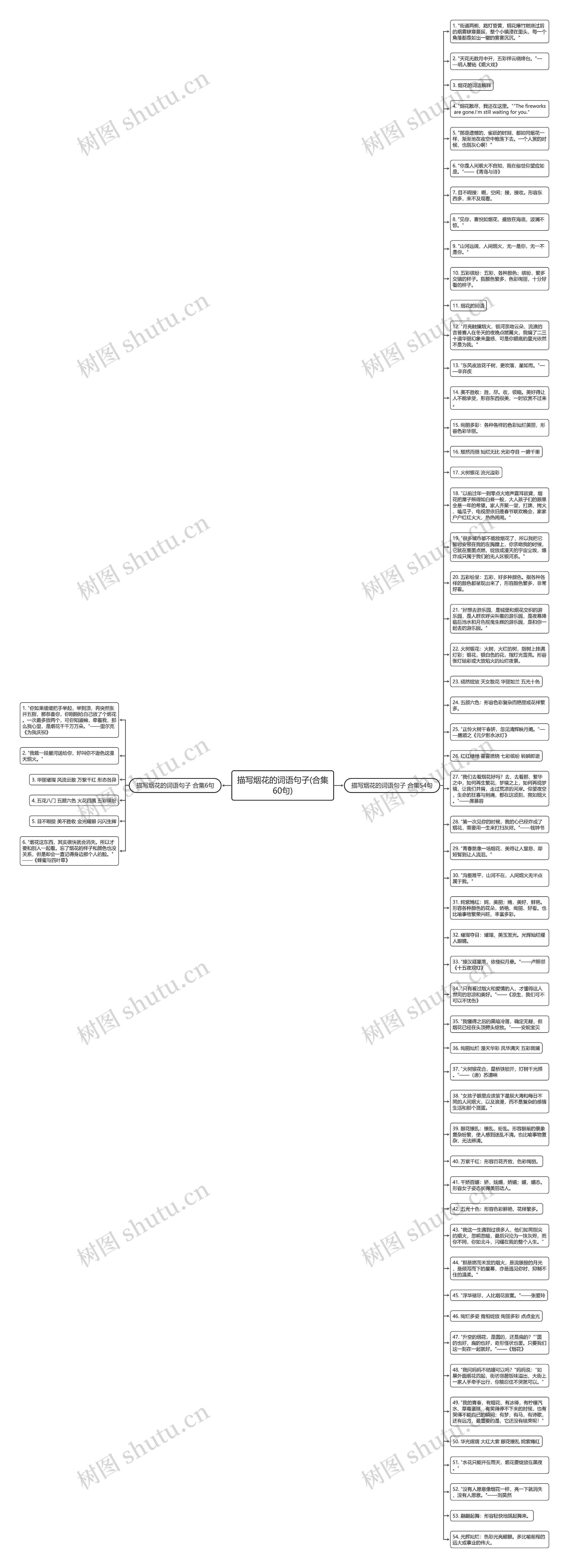 描写烟花的词语句子(合集60句)思维导图