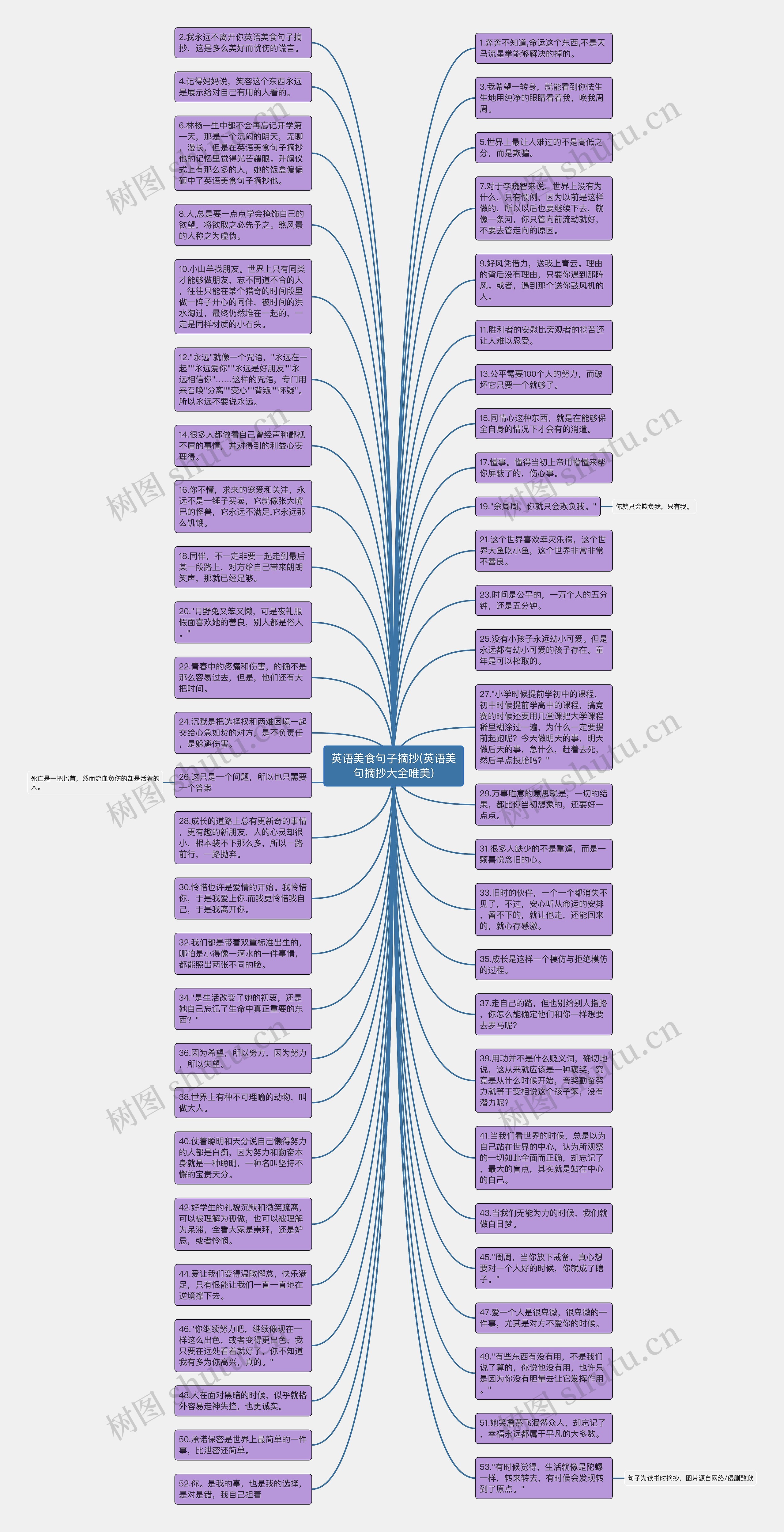 英语美食句子摘抄(英语美句摘抄大全唯美)思维导图