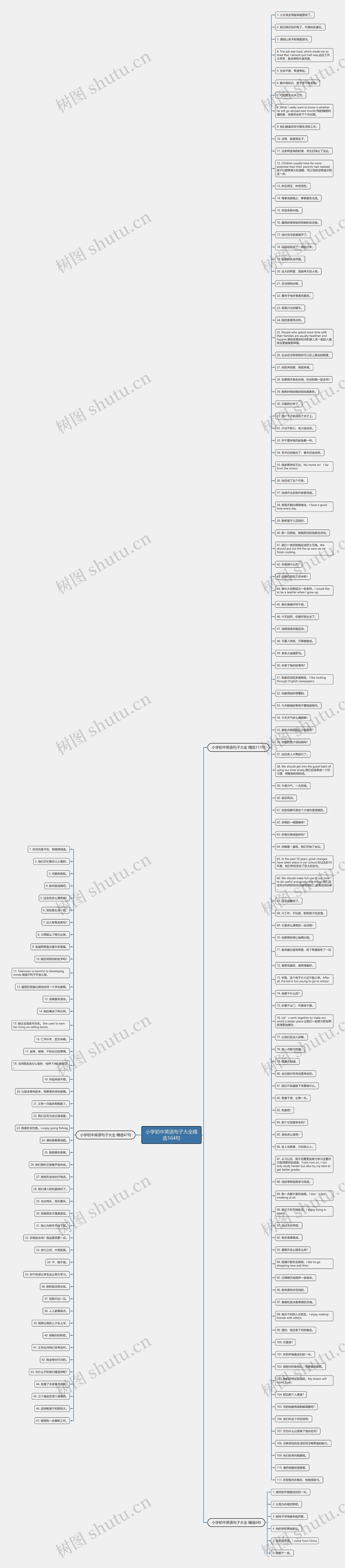小学初中英语句子大全精选164句思维导图