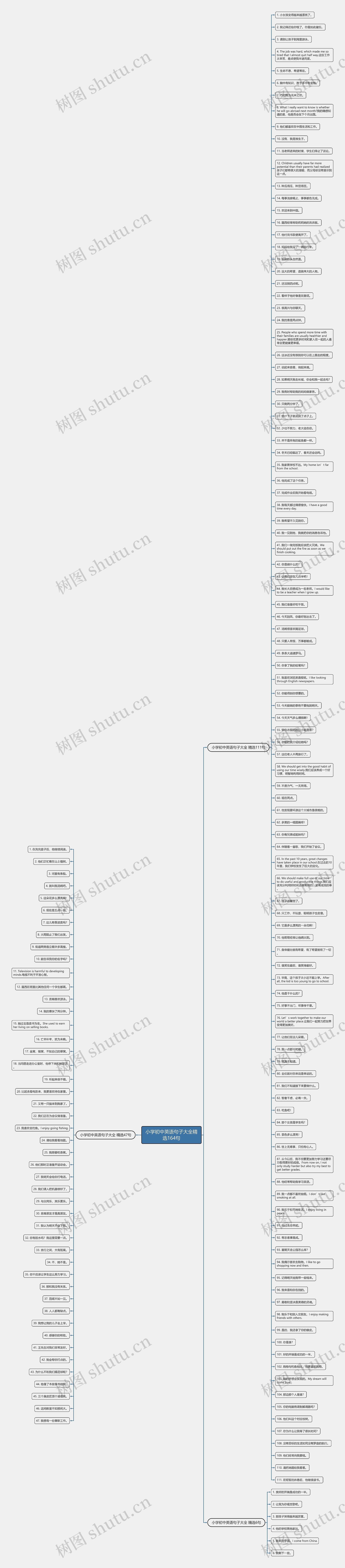 小学初中英语句子大全精选164句思维导图高清图 小学初中英语句子大全精选164句思维导图