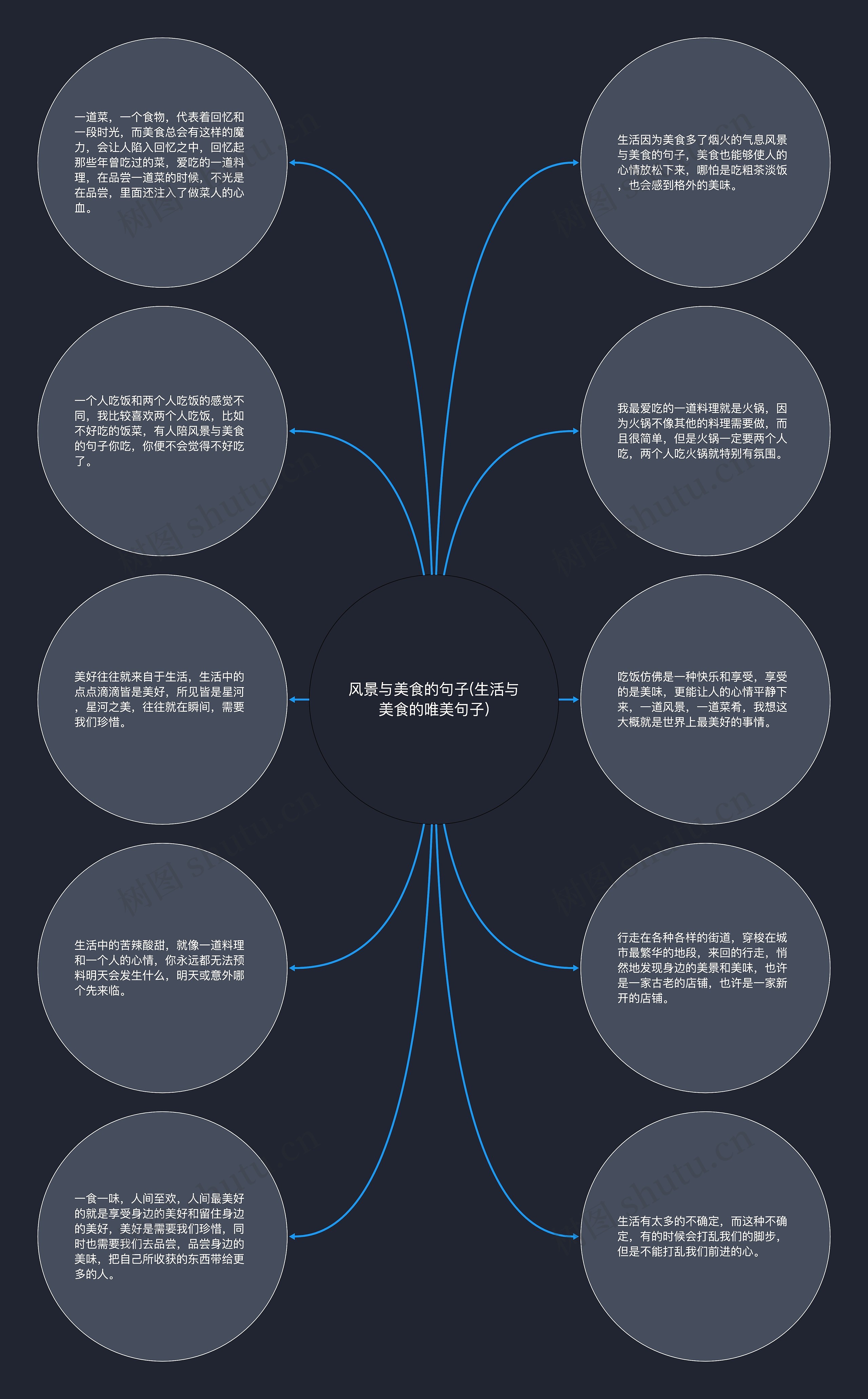 风景与美食的句子(生活与美食的唯美句子)思维导图