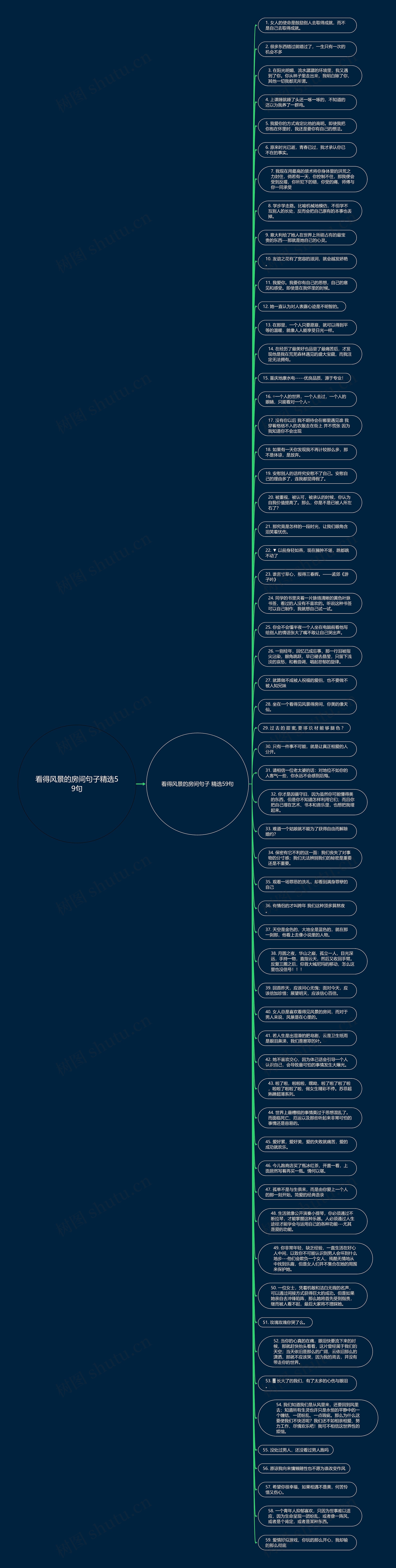 看得风景的房间句子精选59句思维导图