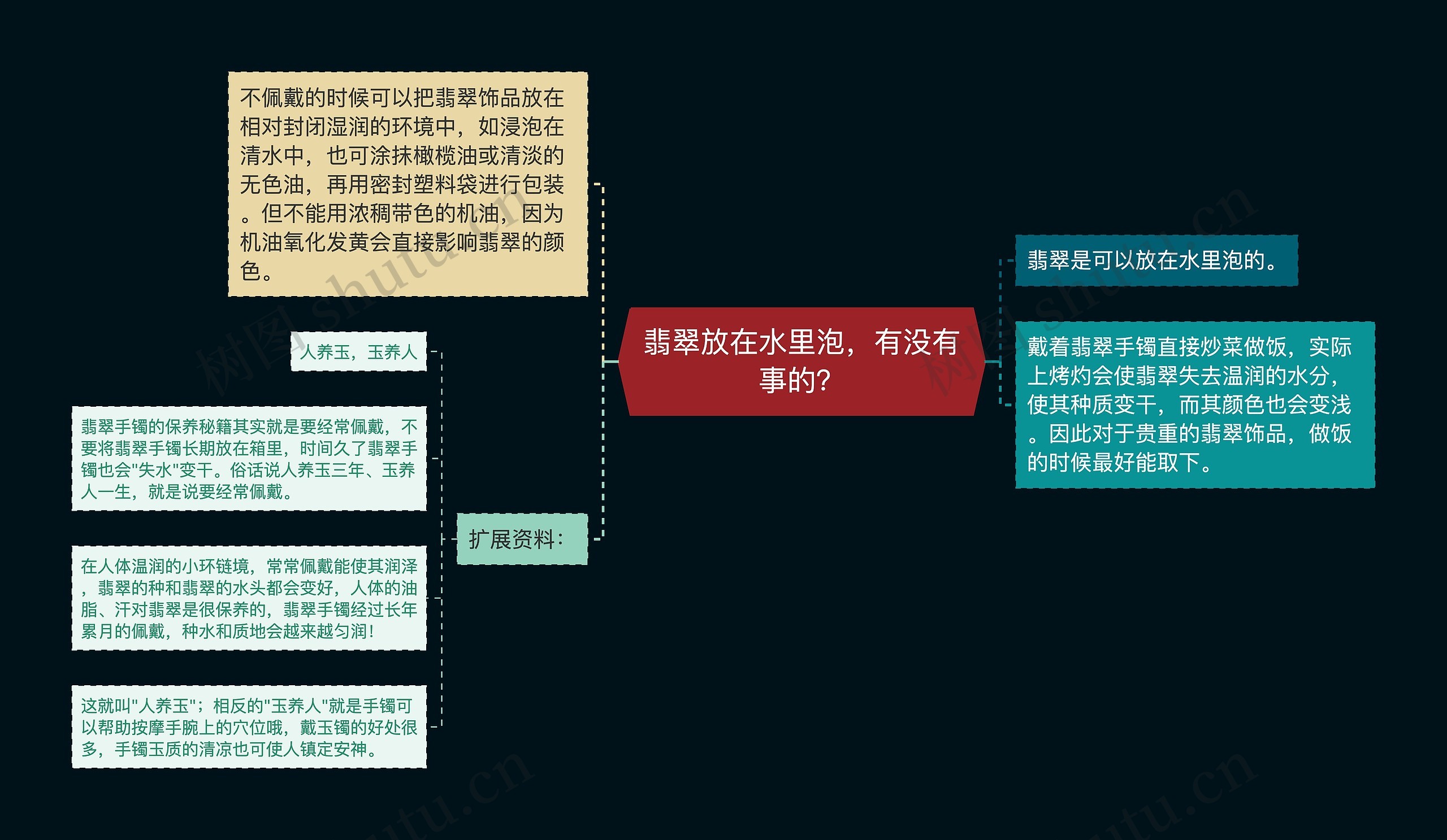 翡翠放在水里泡，有没有事的？思维导图