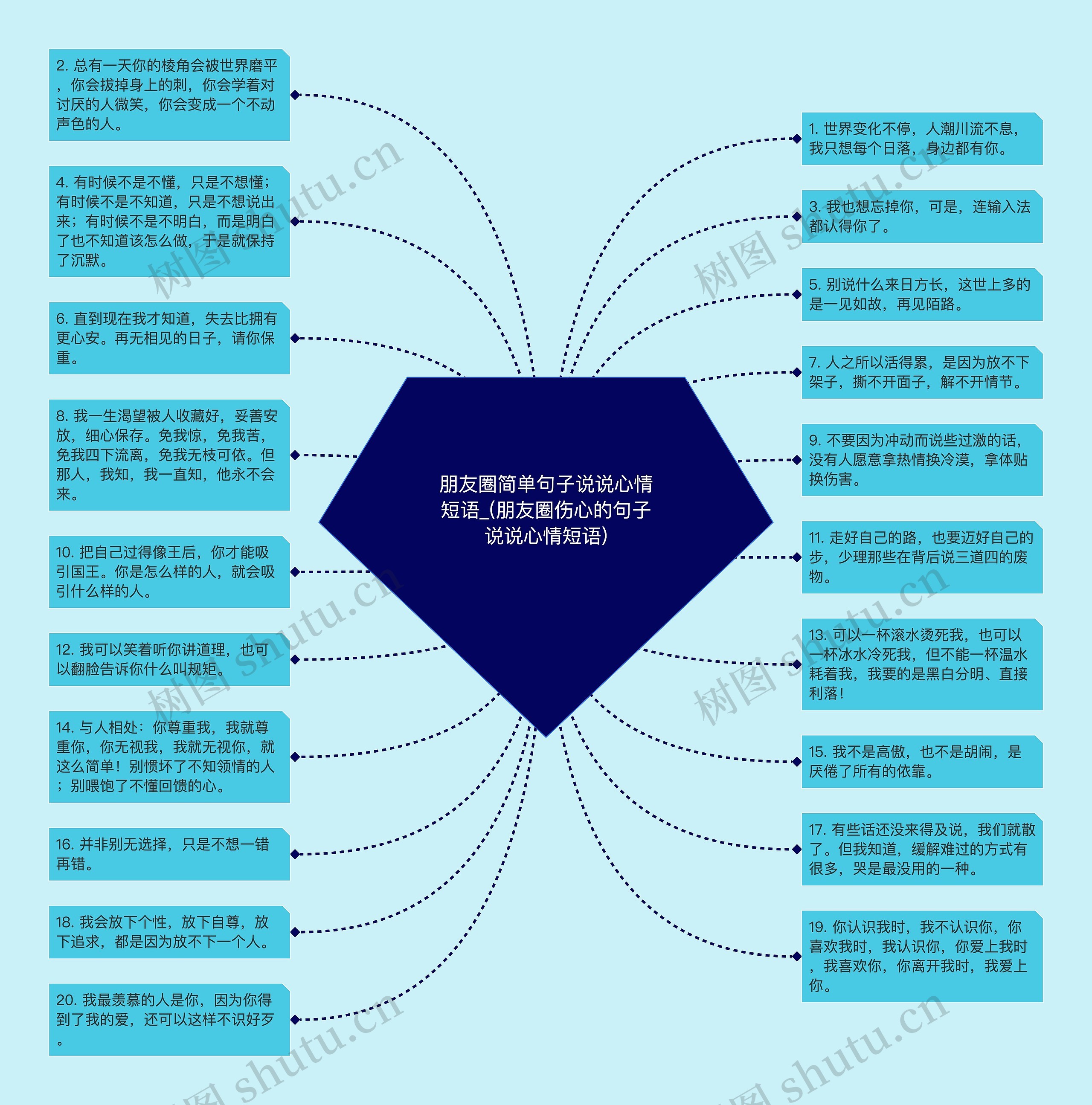 朋友圈简单句子说说心情短语_(朋友圈伤心的句子说说心情短语)思维导图