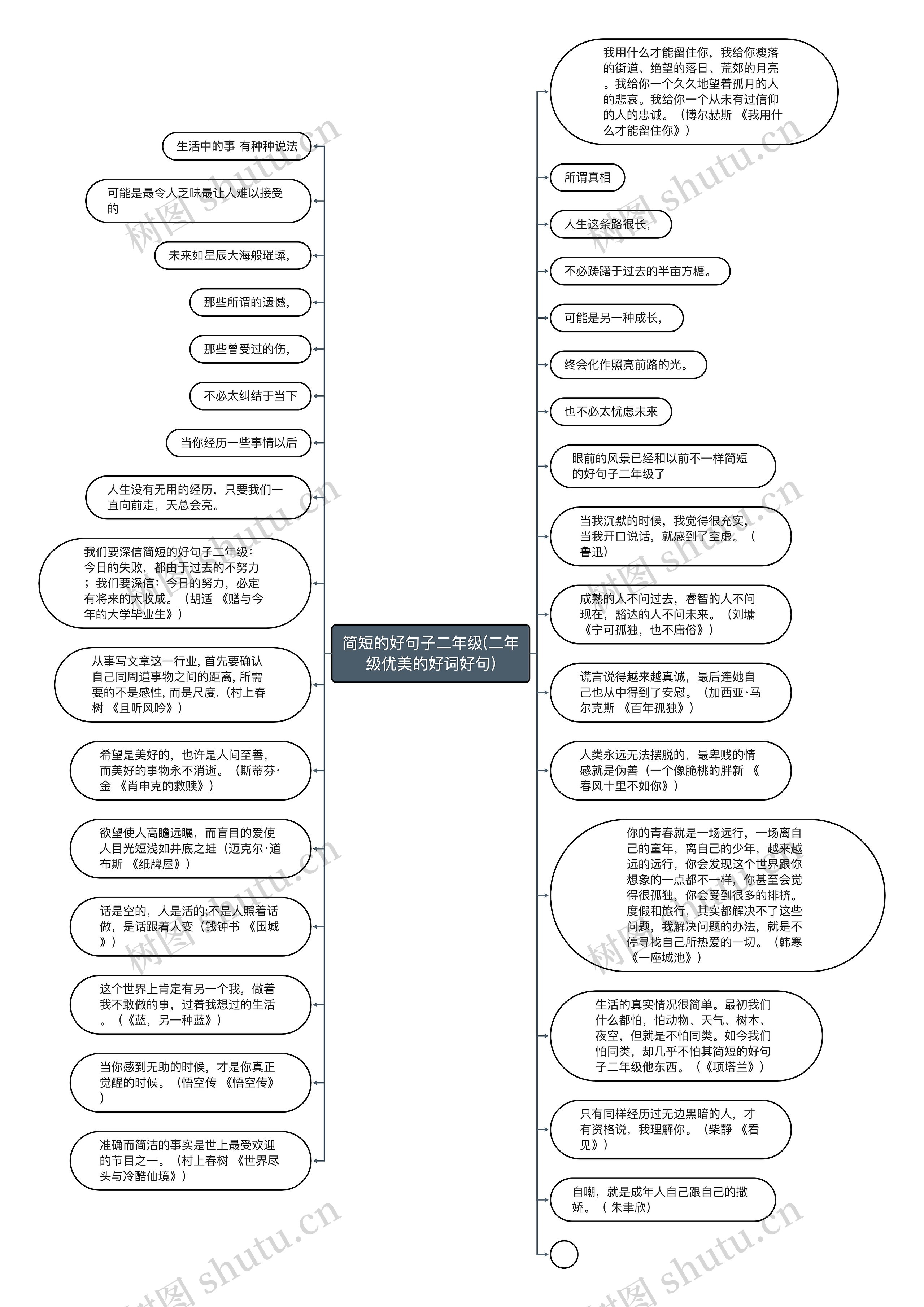 简短的好句子二年级(二年级优美的好词好句)思维导图