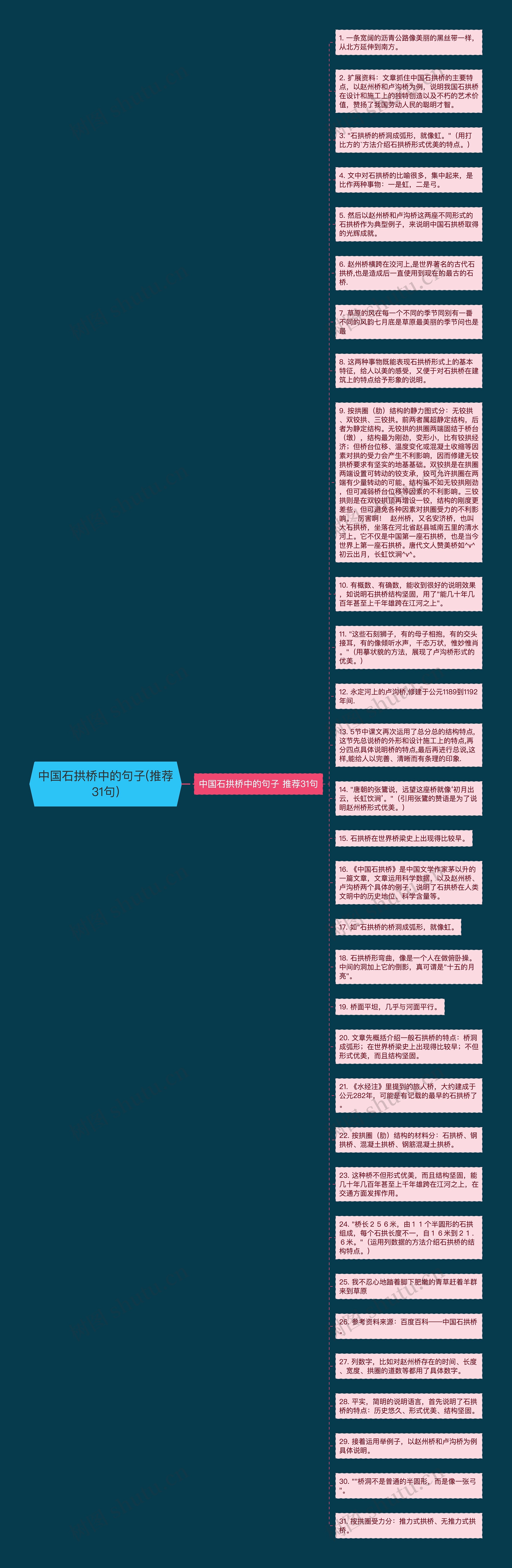 中国石拱桥中的句子(推荐31句)思维导图