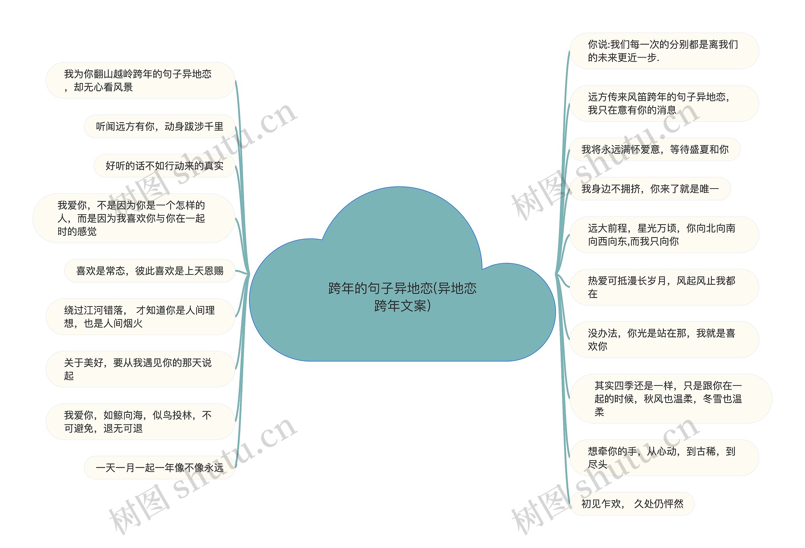 跨年的句子异地恋(异地恋跨年文案)思维导图