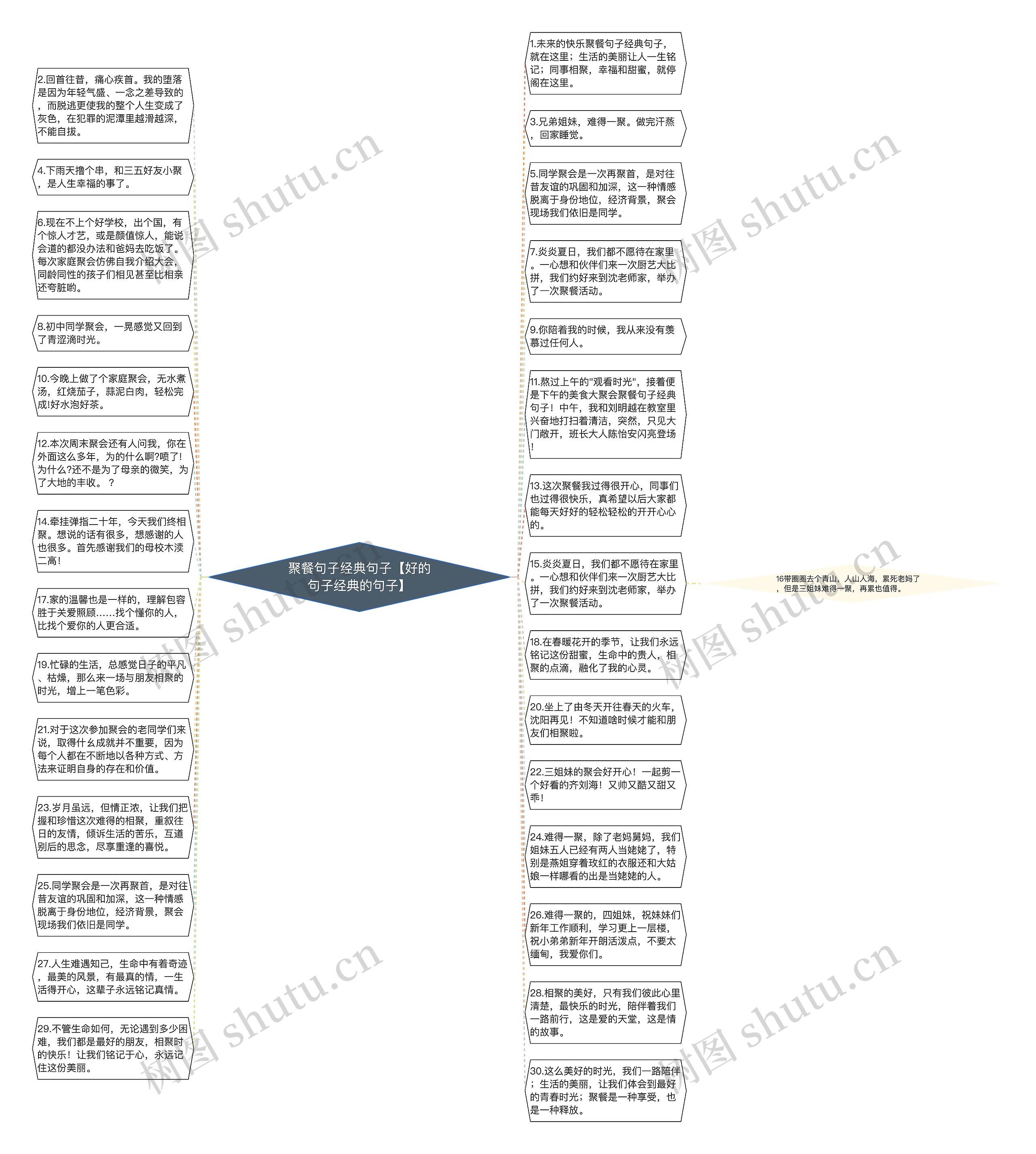 聚餐句子经典句子【好的句子经典的句子】思维导图