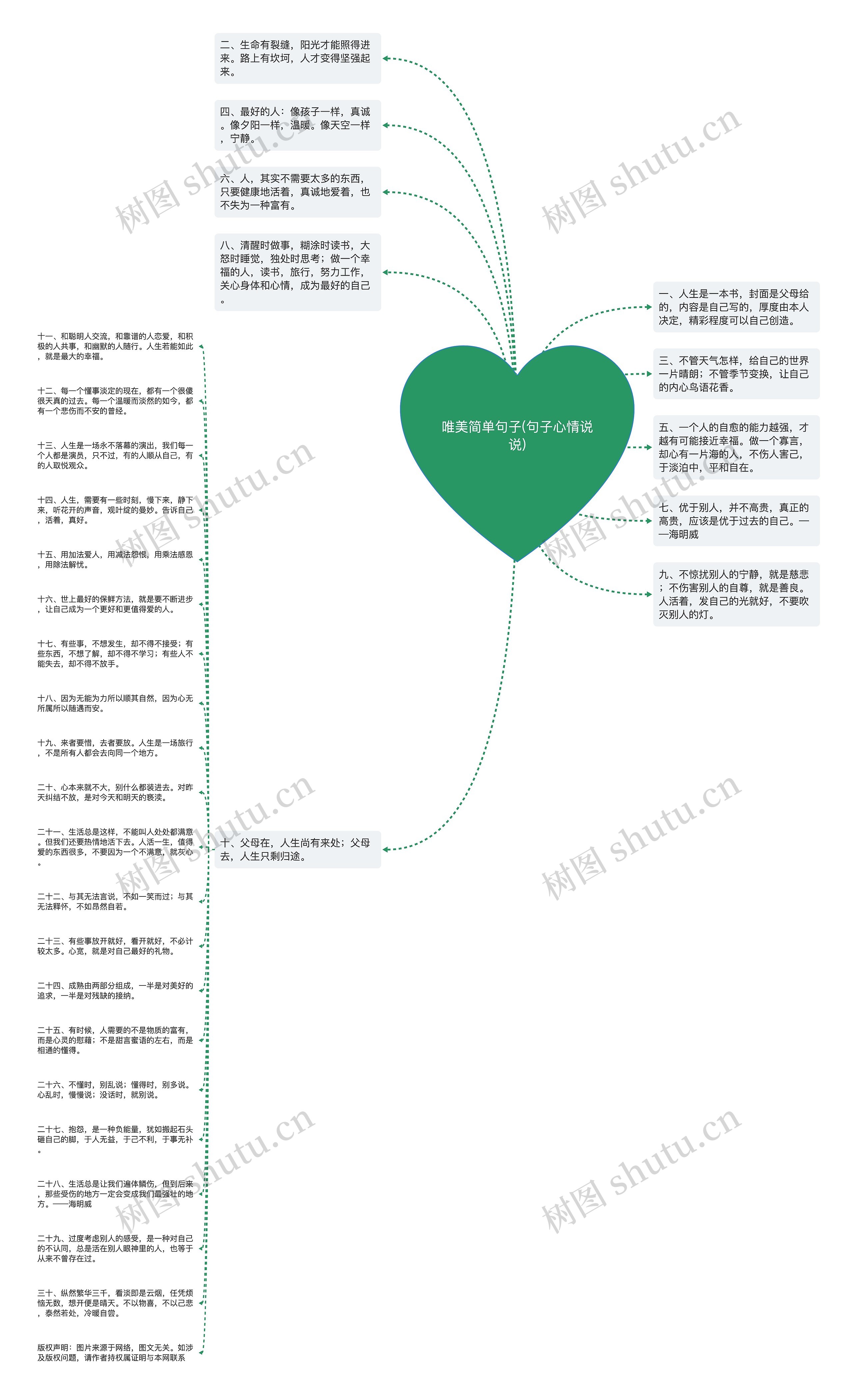 唯美简单句子(句子心情说说)思维导图