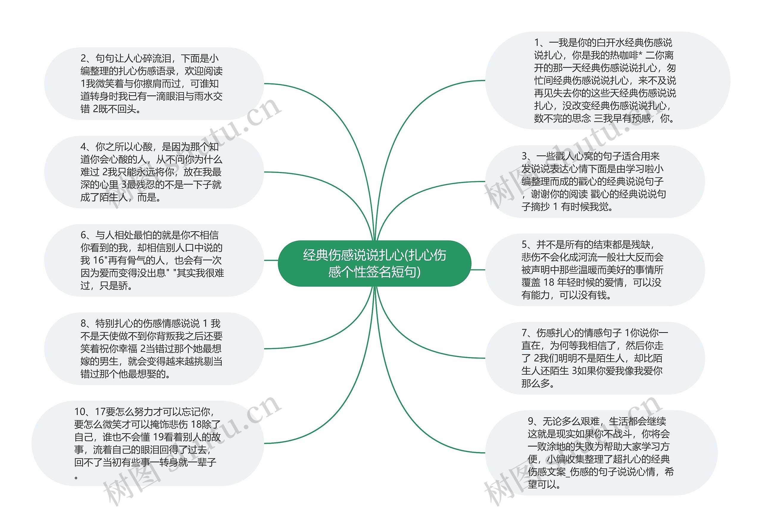 经典伤感说说扎心(扎心伤感个性签名短句)思维导图