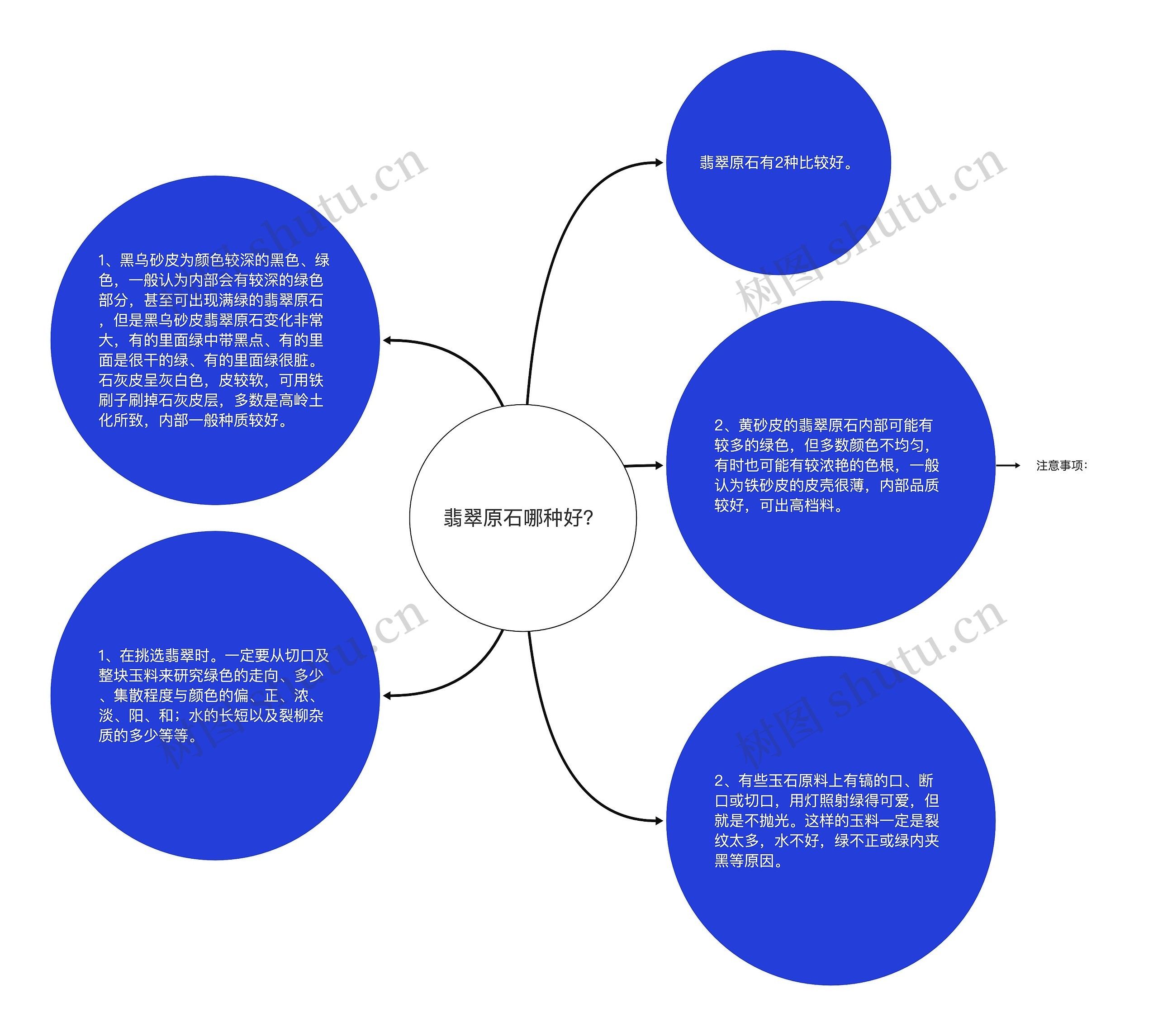 翡翠原石哪种好？思维导图