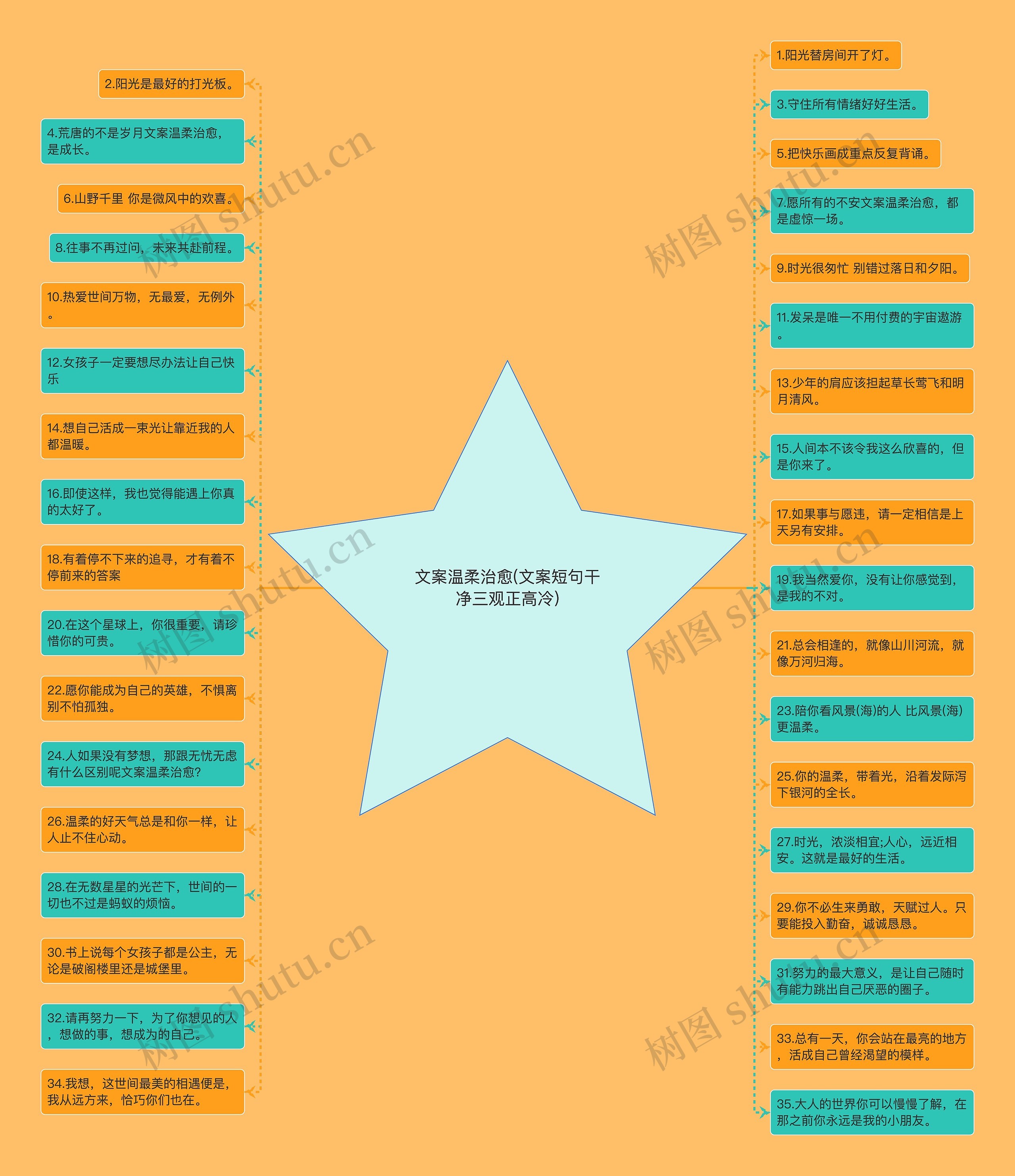文案温柔治愈(文案短句干净三观正高冷)思维导图