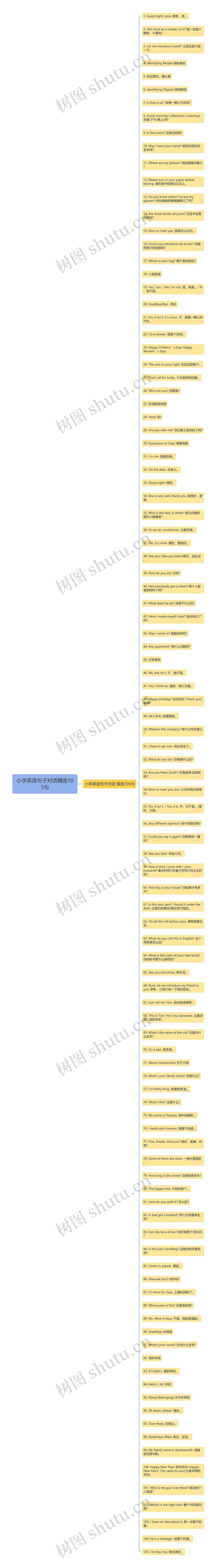小学英语句子对话精选105句思维导图