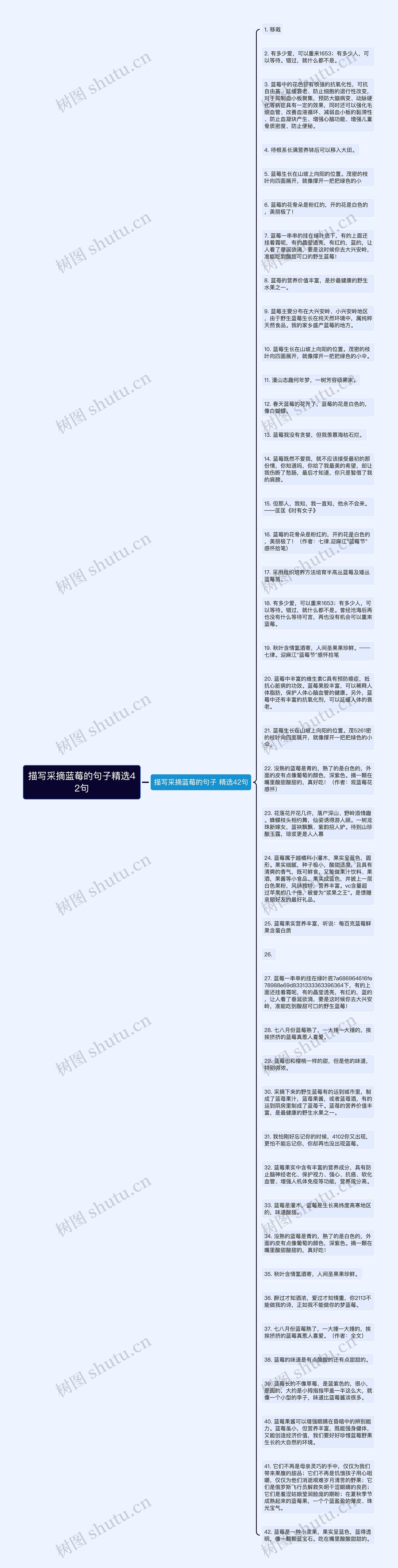 描写采摘蓝莓的句子精选42句思维导图