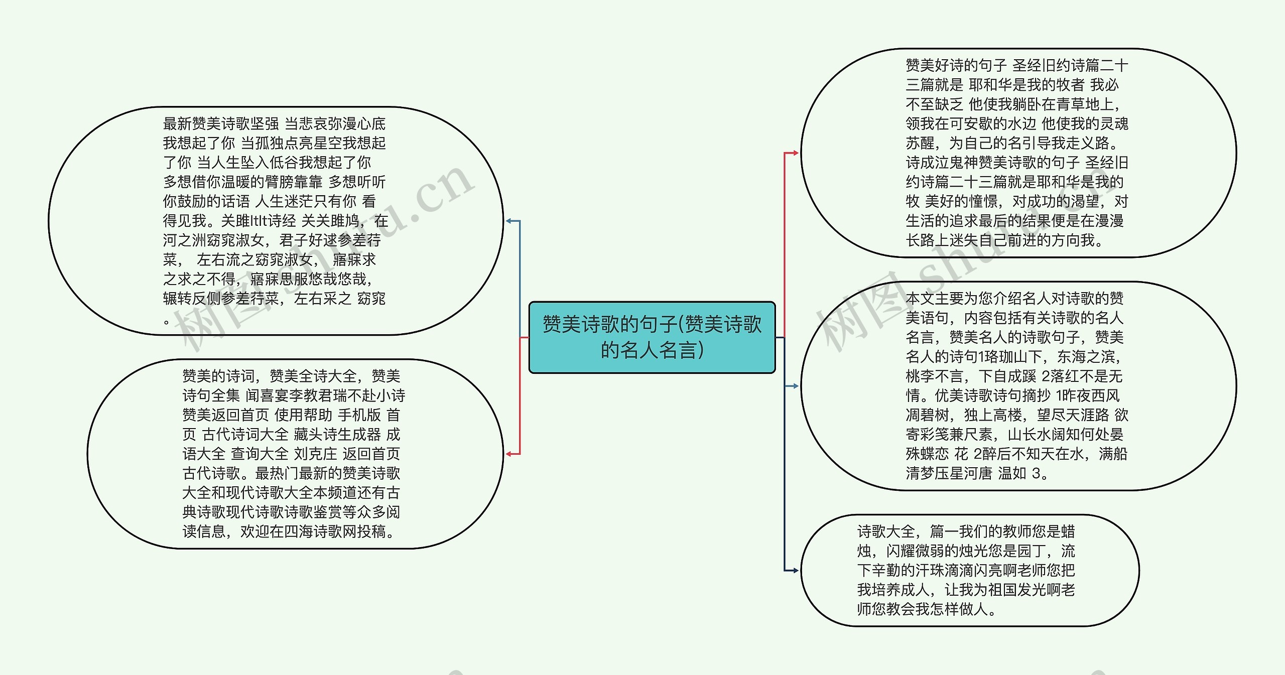 赞美诗歌的句子(赞美诗歌的名人名言)思维导图