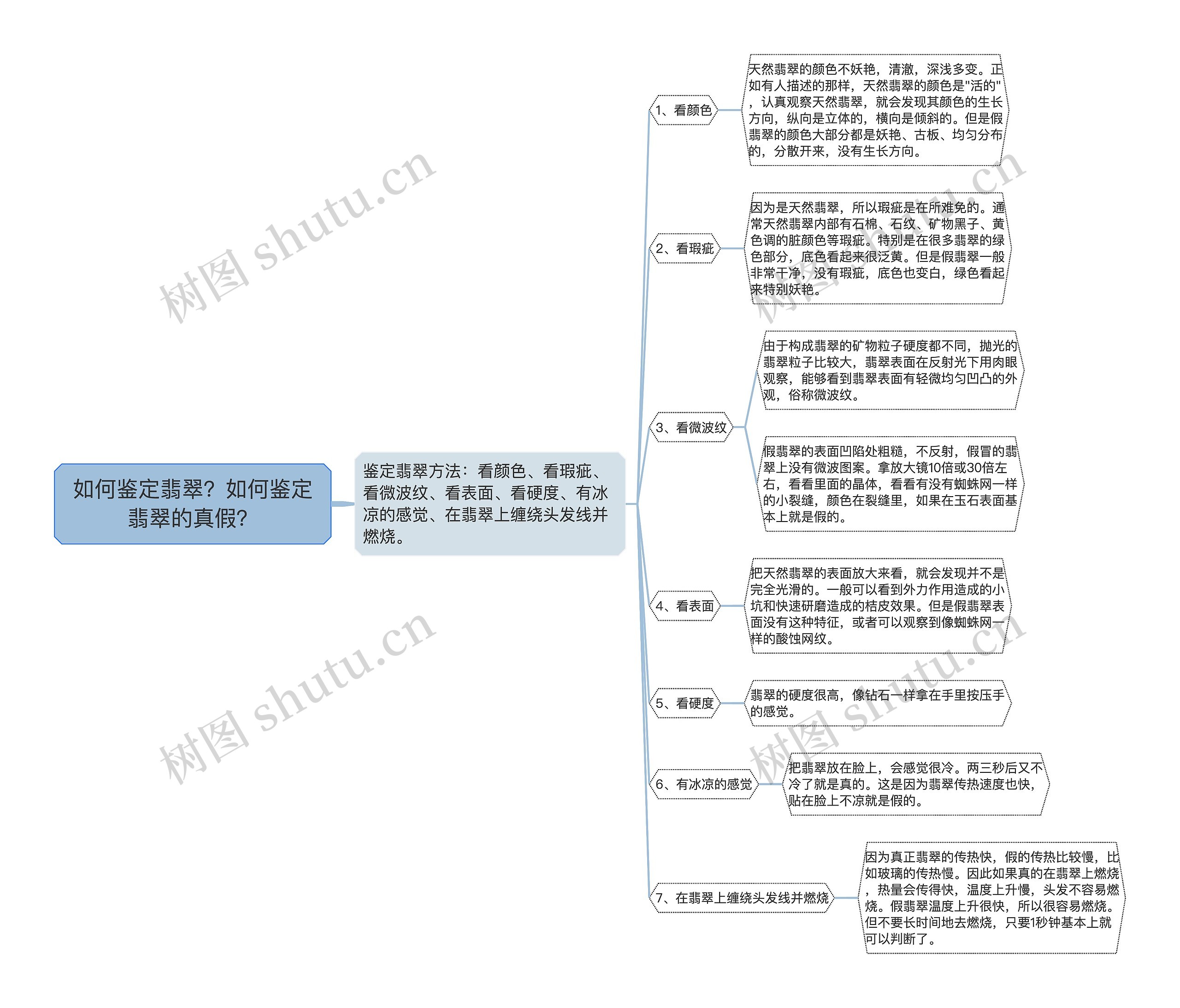 如何鉴定翡翠？如何鉴定翡翠的真假？思维导图