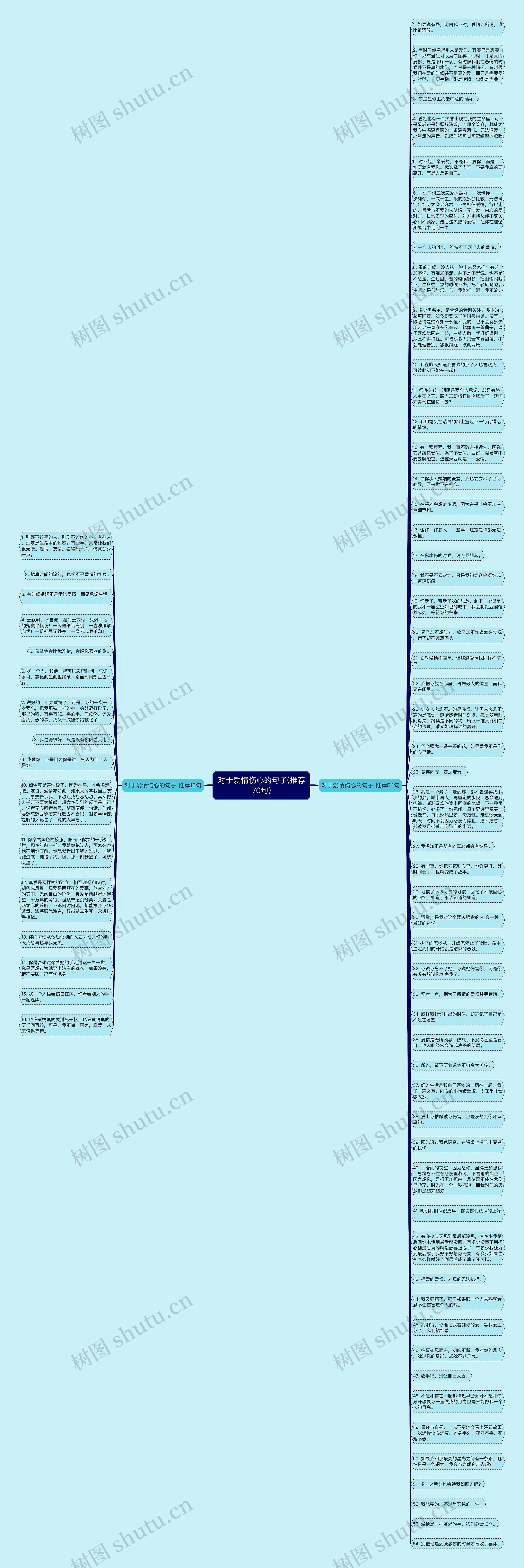 对于爱情伤心的句子(推荐70句)思维导图