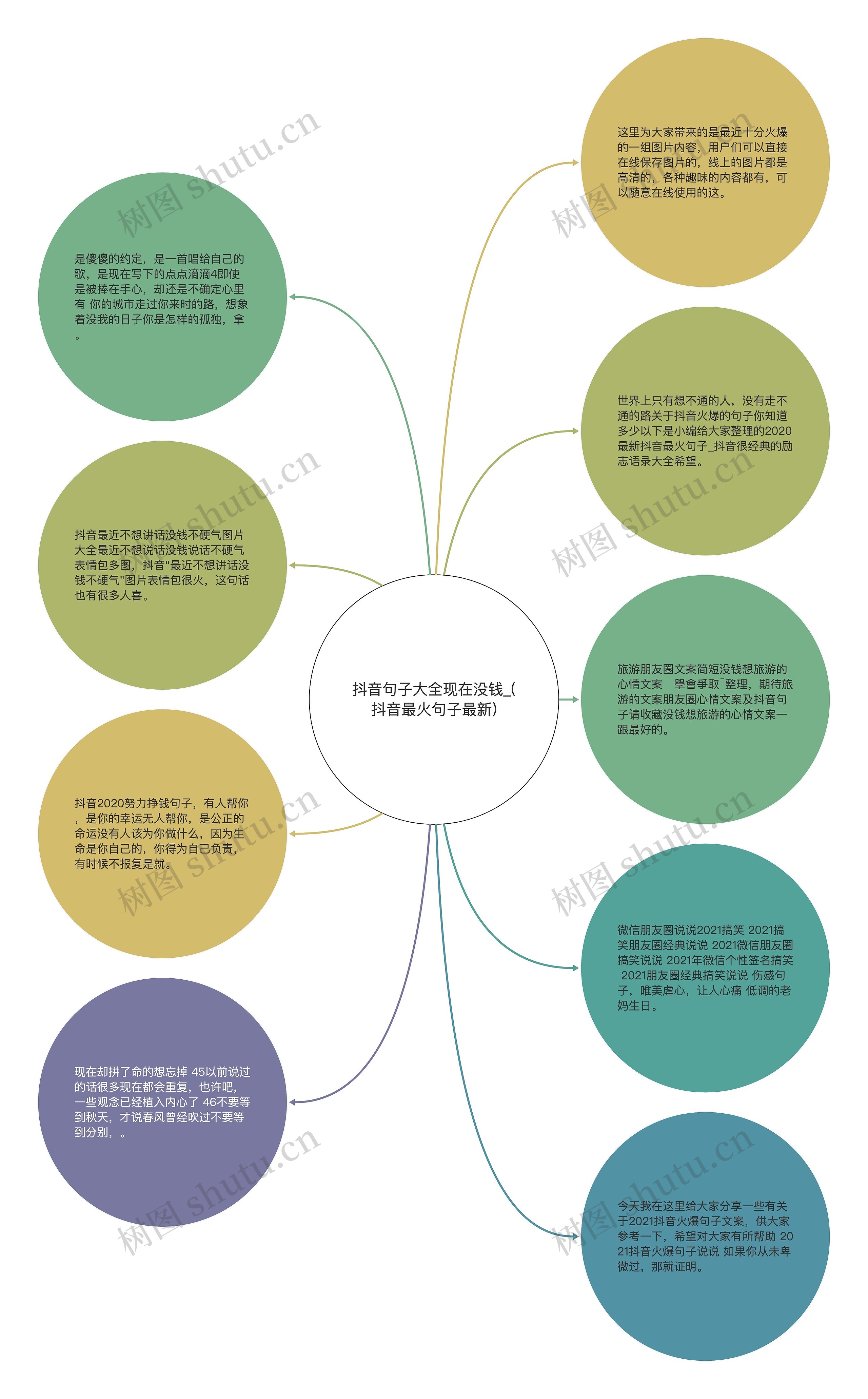 抖音句子大全现在没钱_(抖音最火句子最新)思维导图