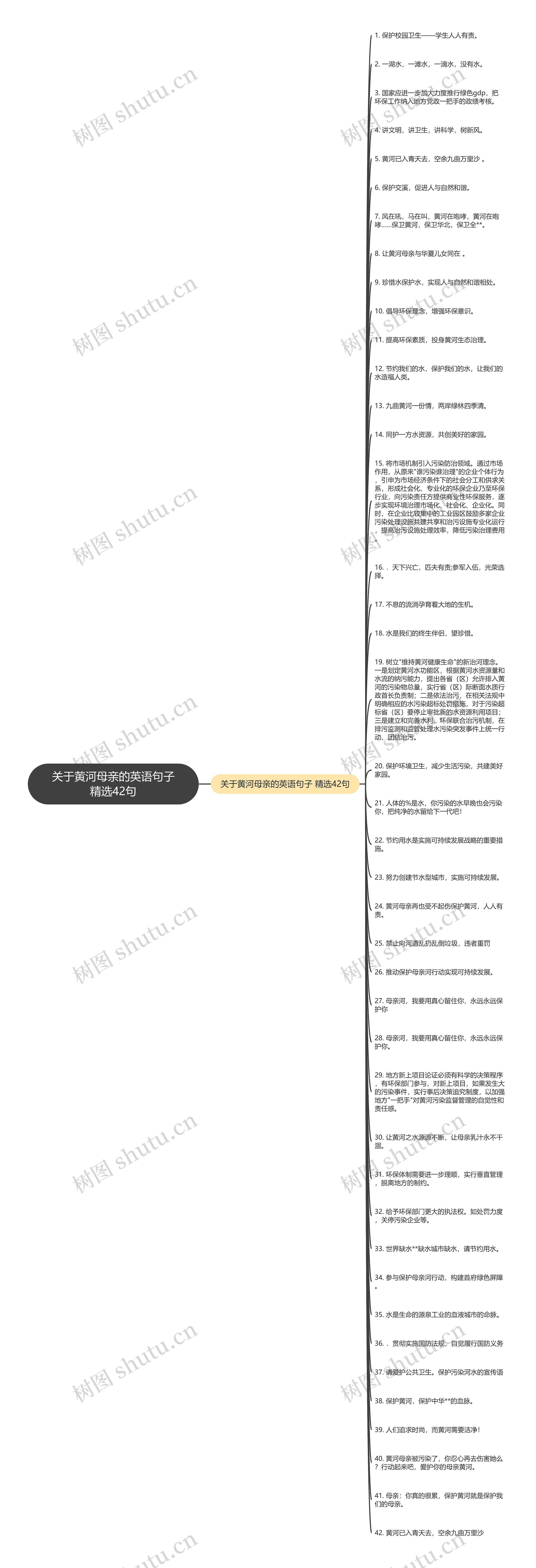 关于黄河母亲的英语句子精选42句思维导图