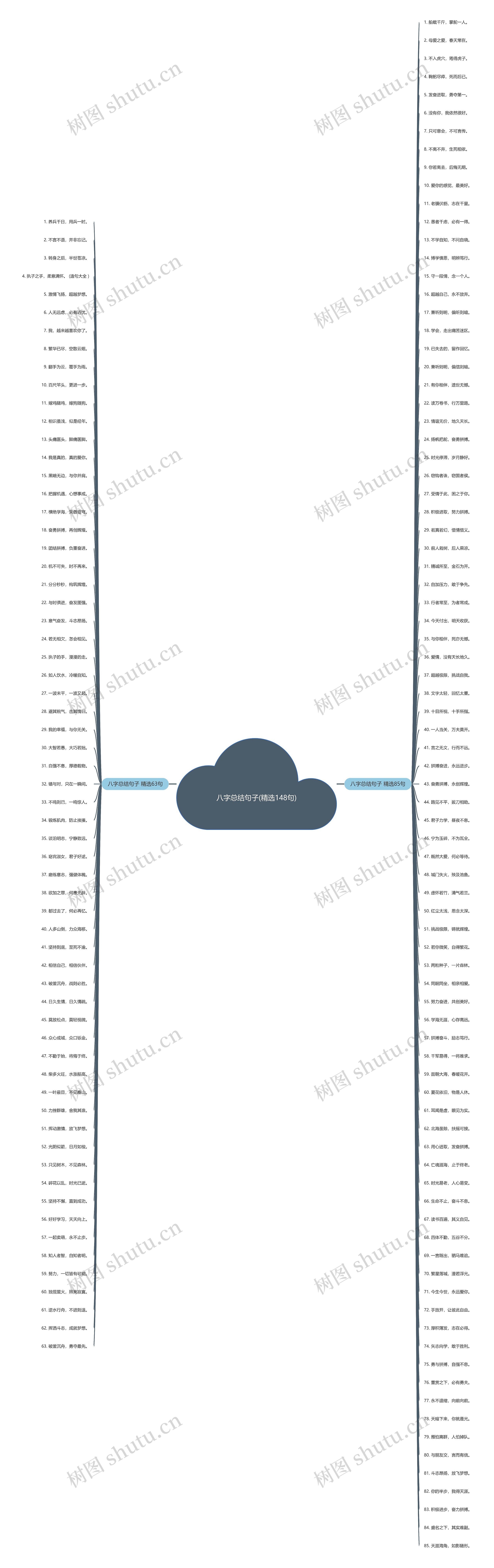 八字总结句子(精选148句)思维导图