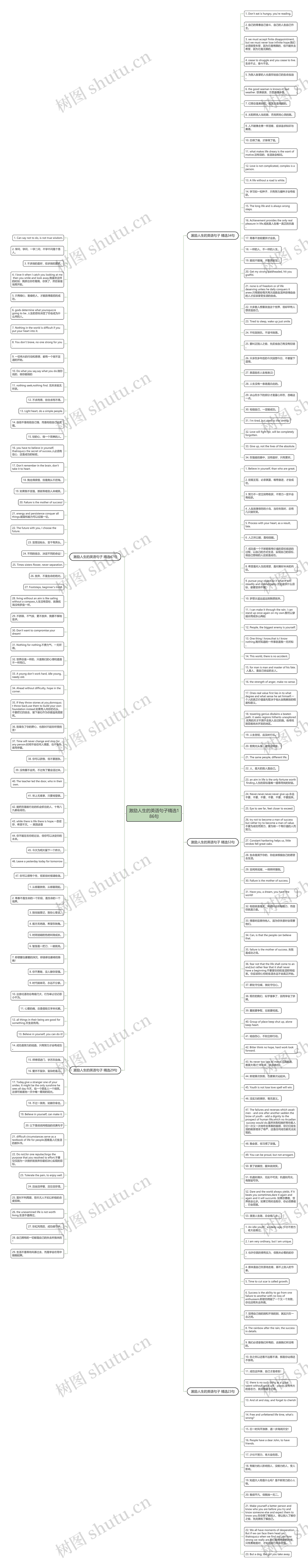 激励人生的英语句子精选186句思维导图