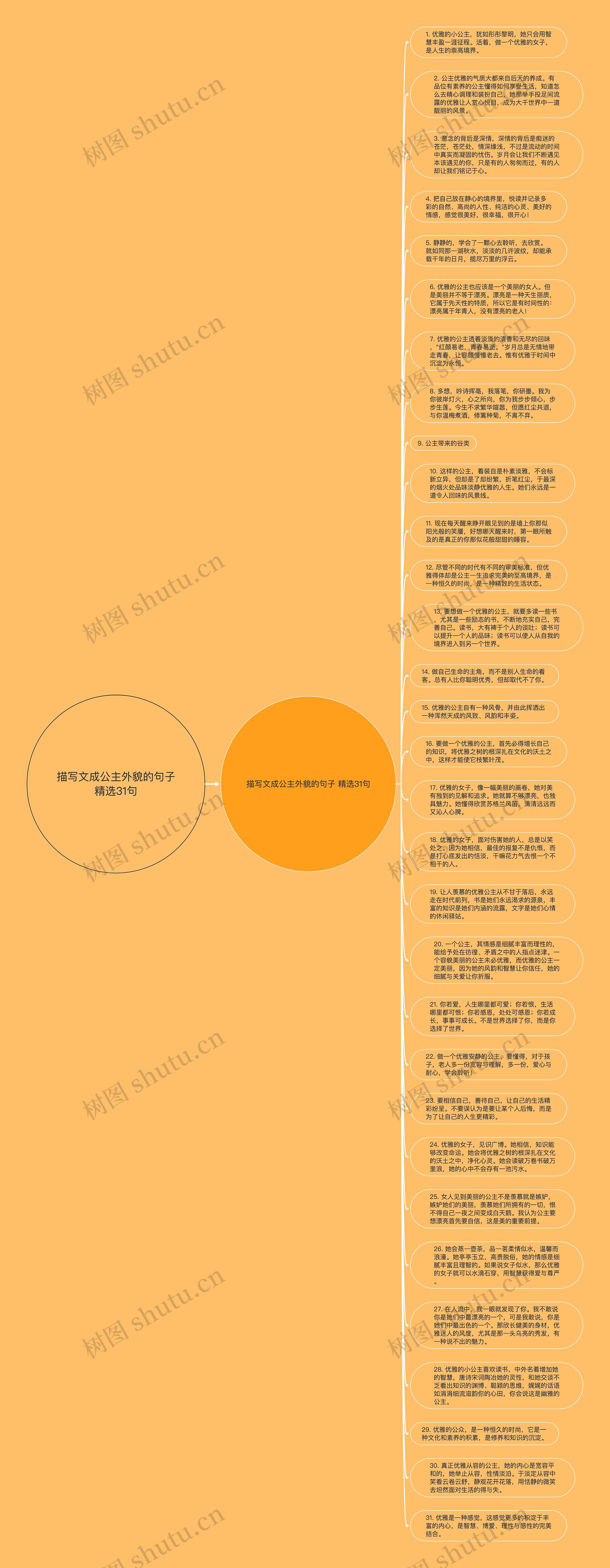 描写文成公主外貌的句子精选31句思维导图