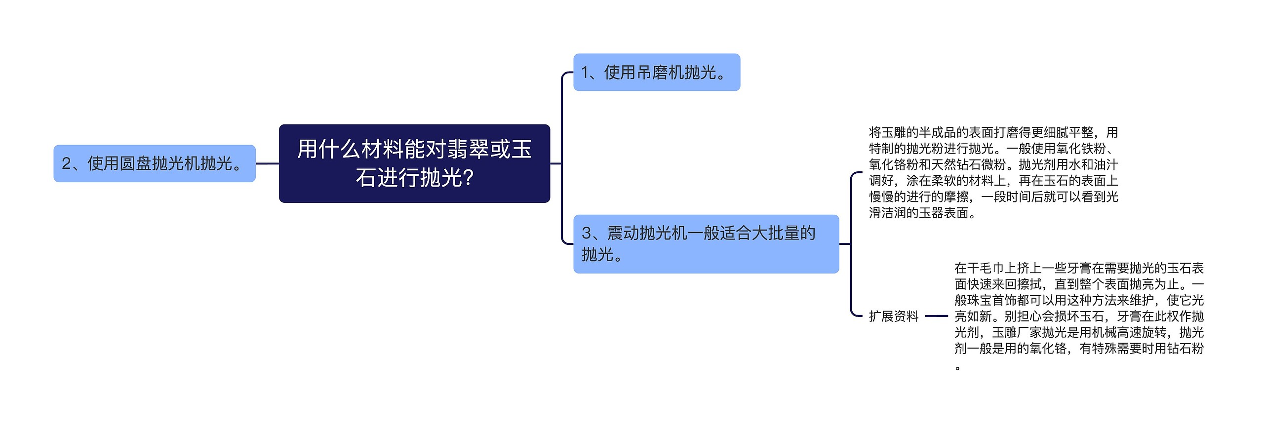 用什么材料能对翡翠或玉石进行抛光?思维导图