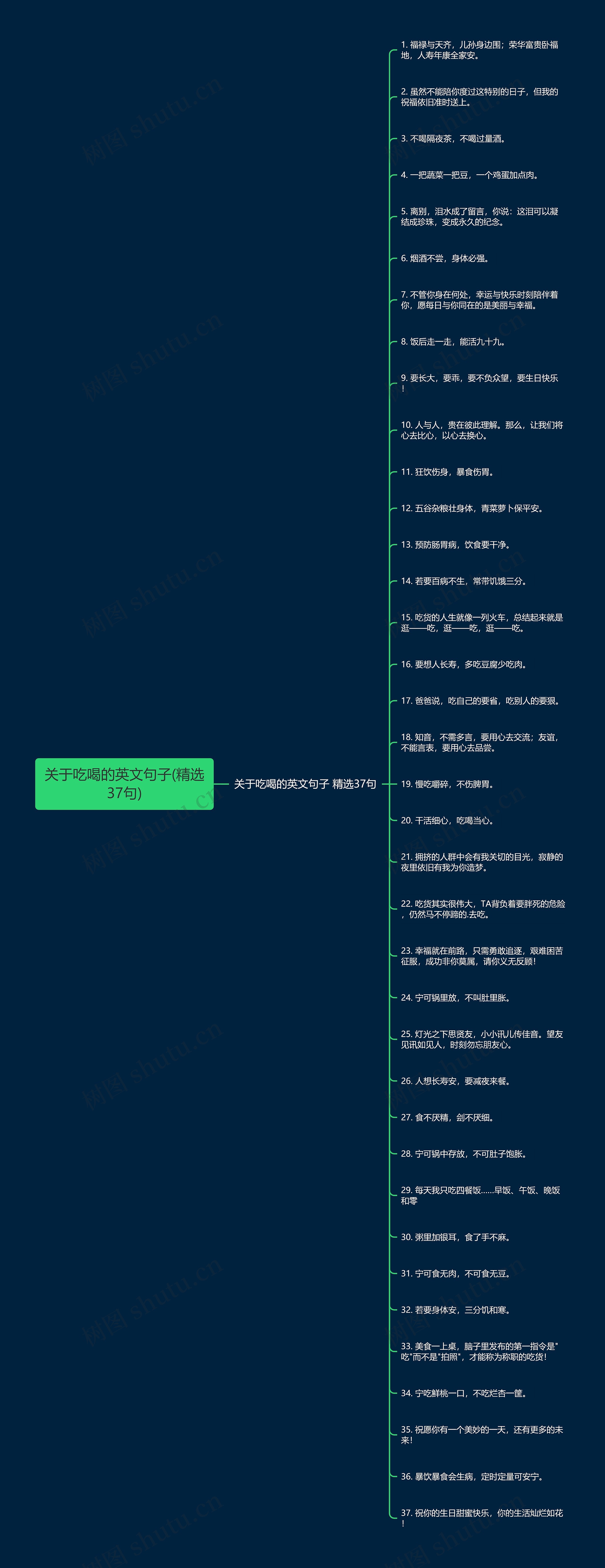 关于吃喝的英文句子(精选37句)思维导图