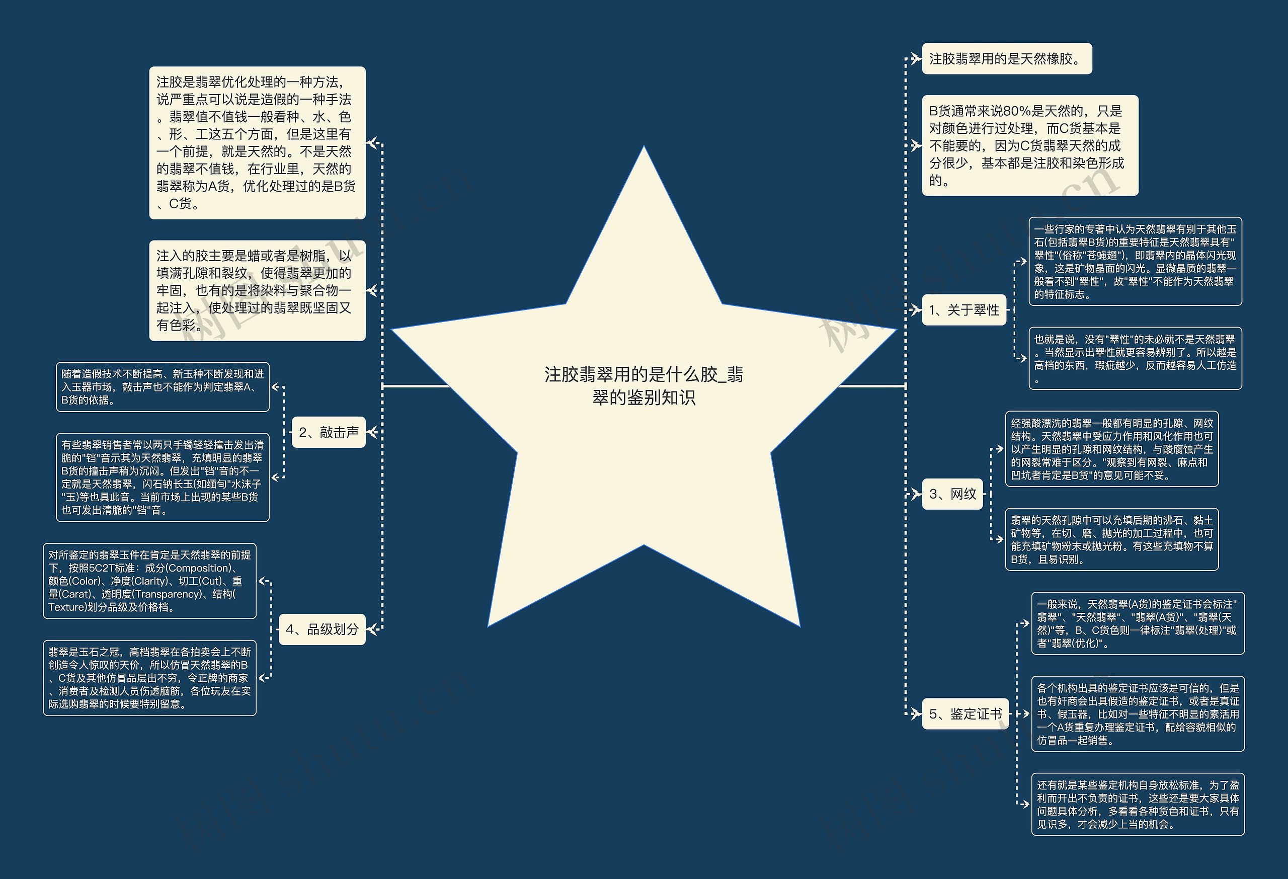 注胶翡翠用的是什么胶_翡翠的鉴别知识思维导图