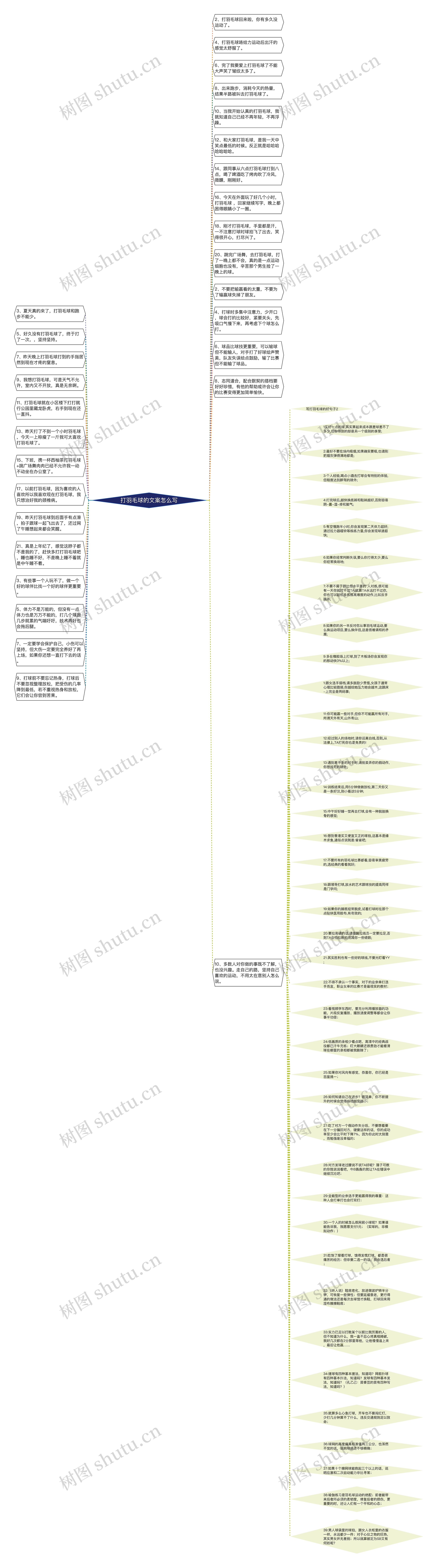 打羽毛球的文案怎么写思维导图