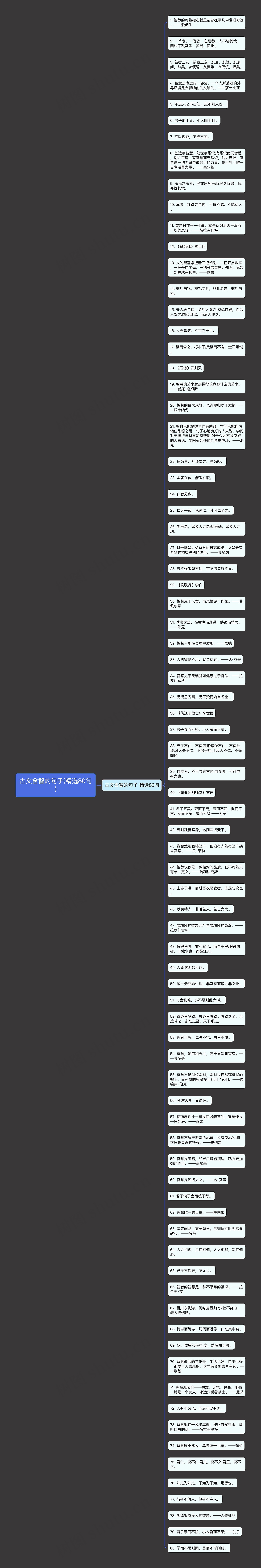 古文含智的句子(精选80句)思维导图