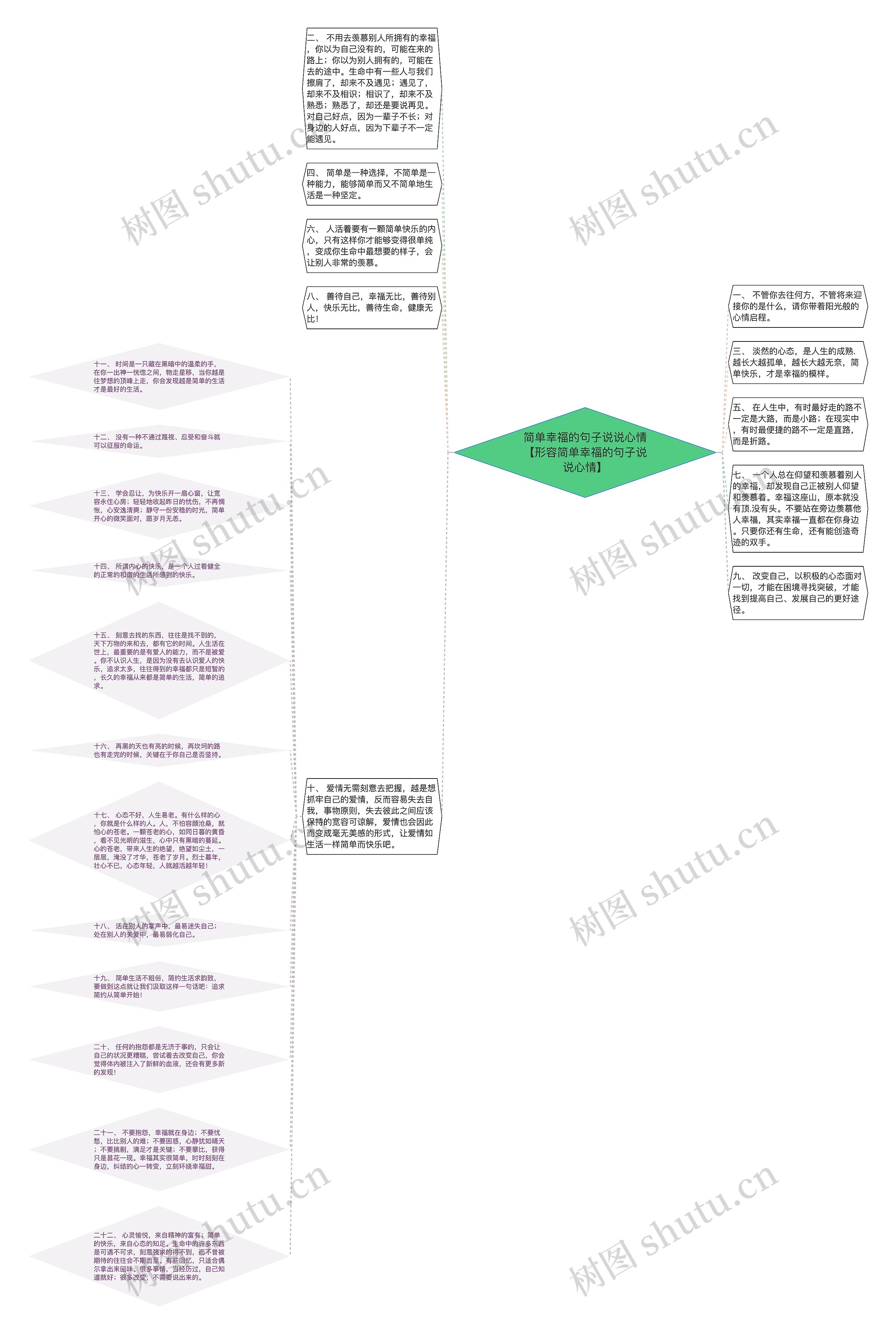 简单幸福的句子说说心情【形容简单幸福的句子说说心情】思维导图高清图 简单幸福的句子说说心情【形容简单幸福的句子说说心情】思维导图