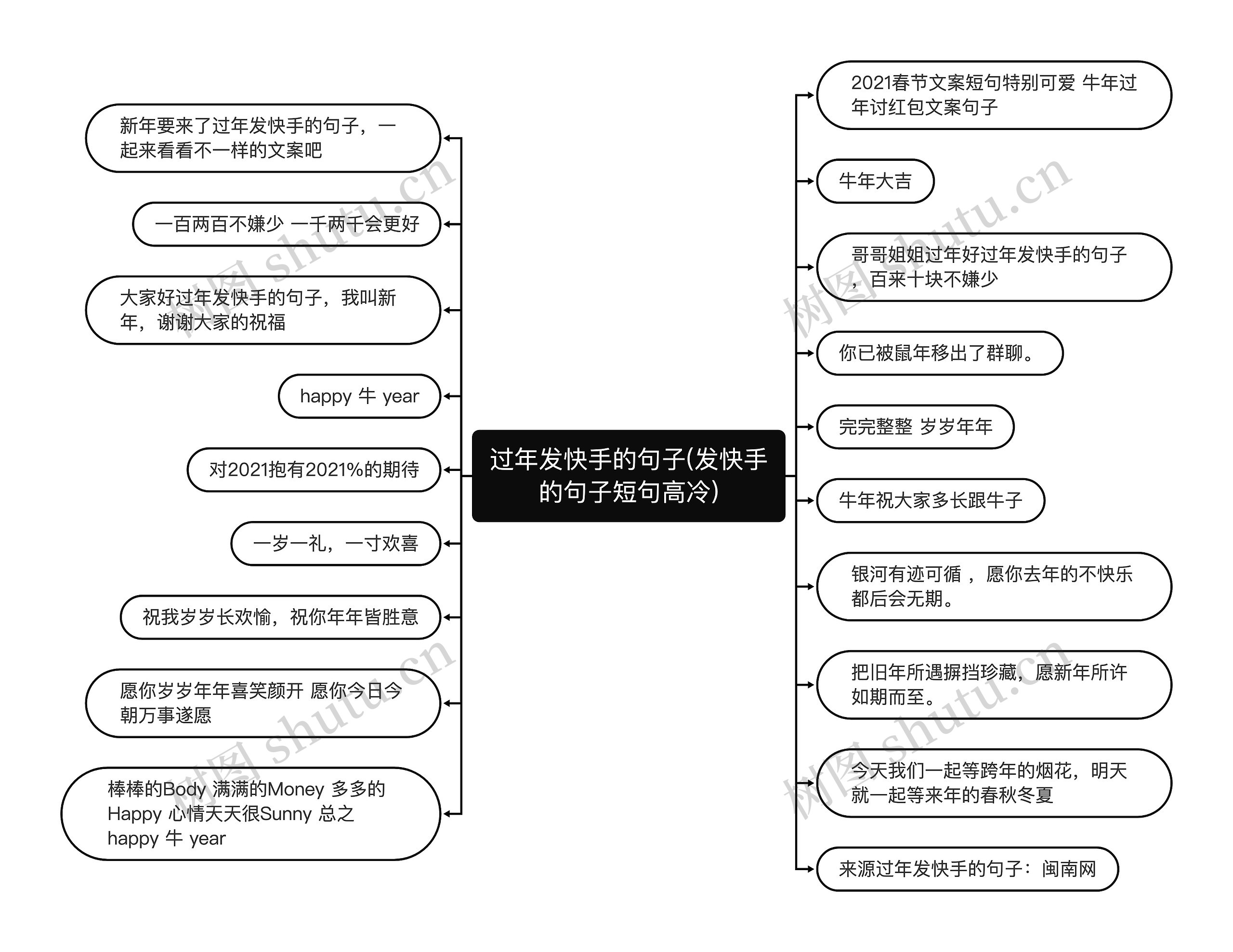 过年发快手的句子(发快手的句子短句高冷)思维导图