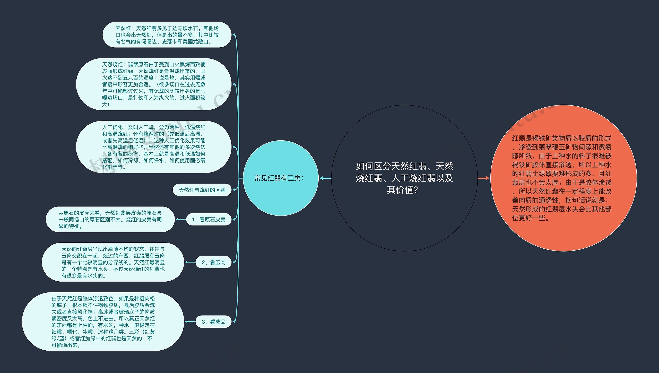 如何区分天然红翡、天然烧红翡、人工烧红翡以及其价值？思维导图