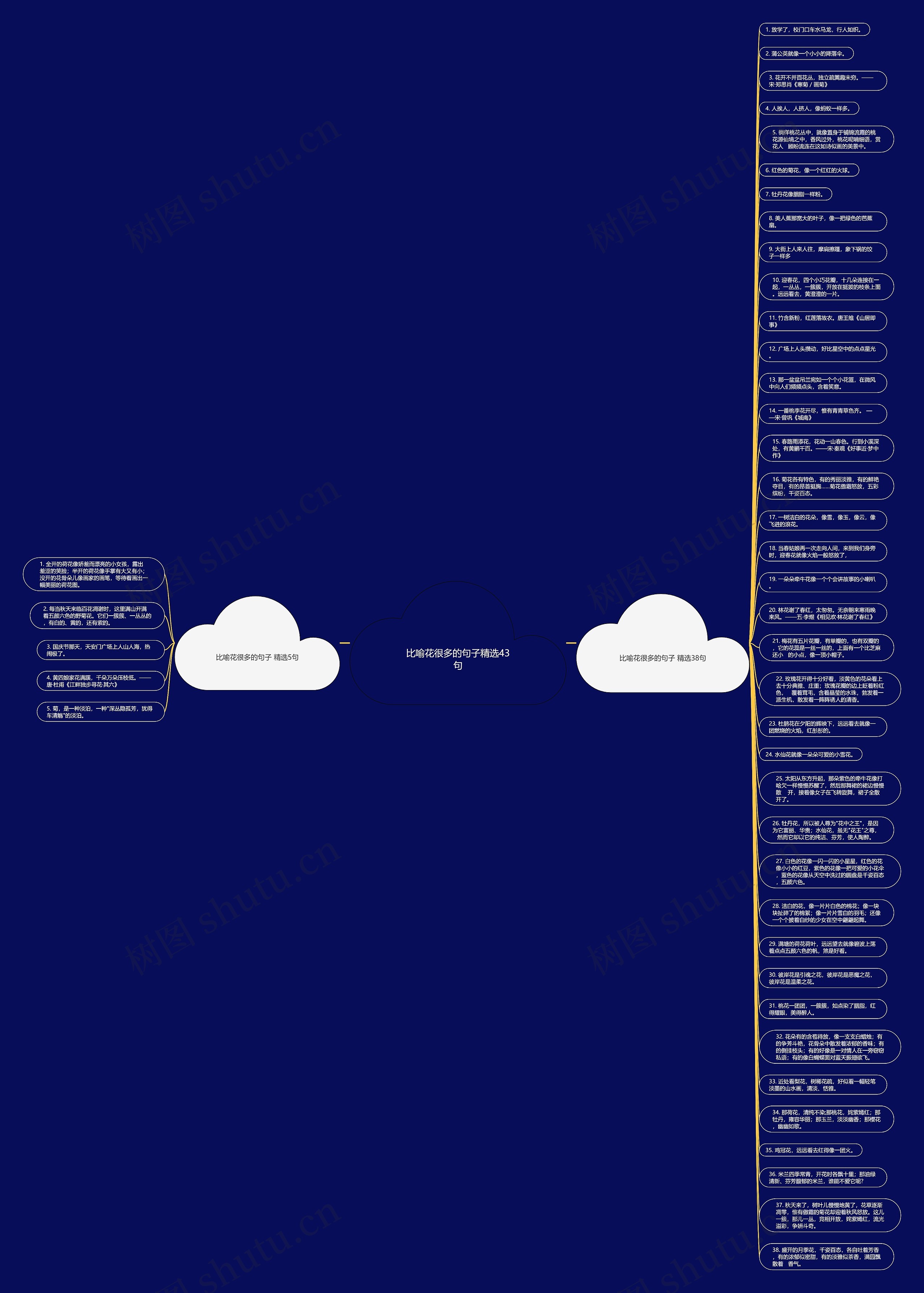比喻花很多的句子精选43句思维导图