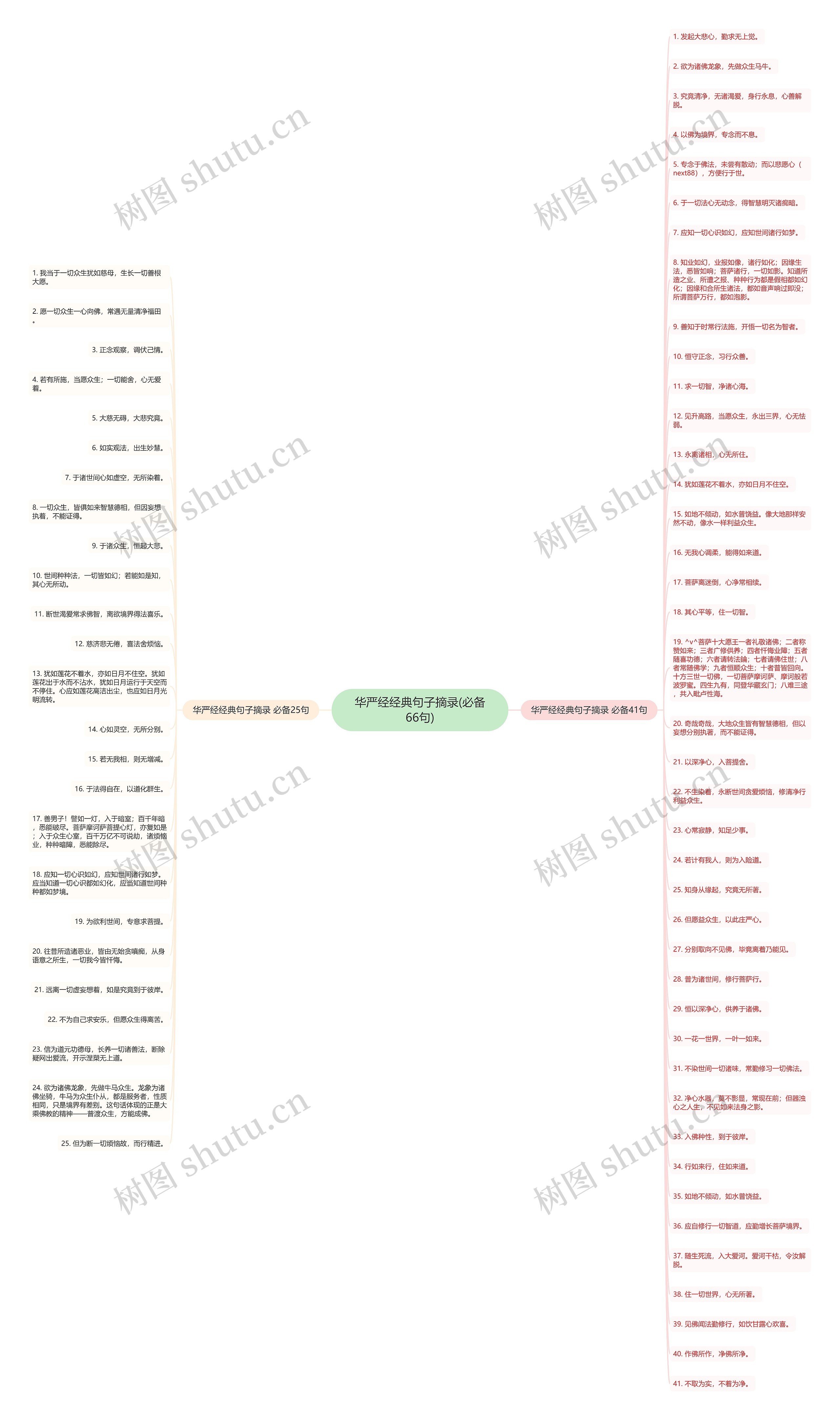 华严经经典句子摘录(必备66句)思维导图