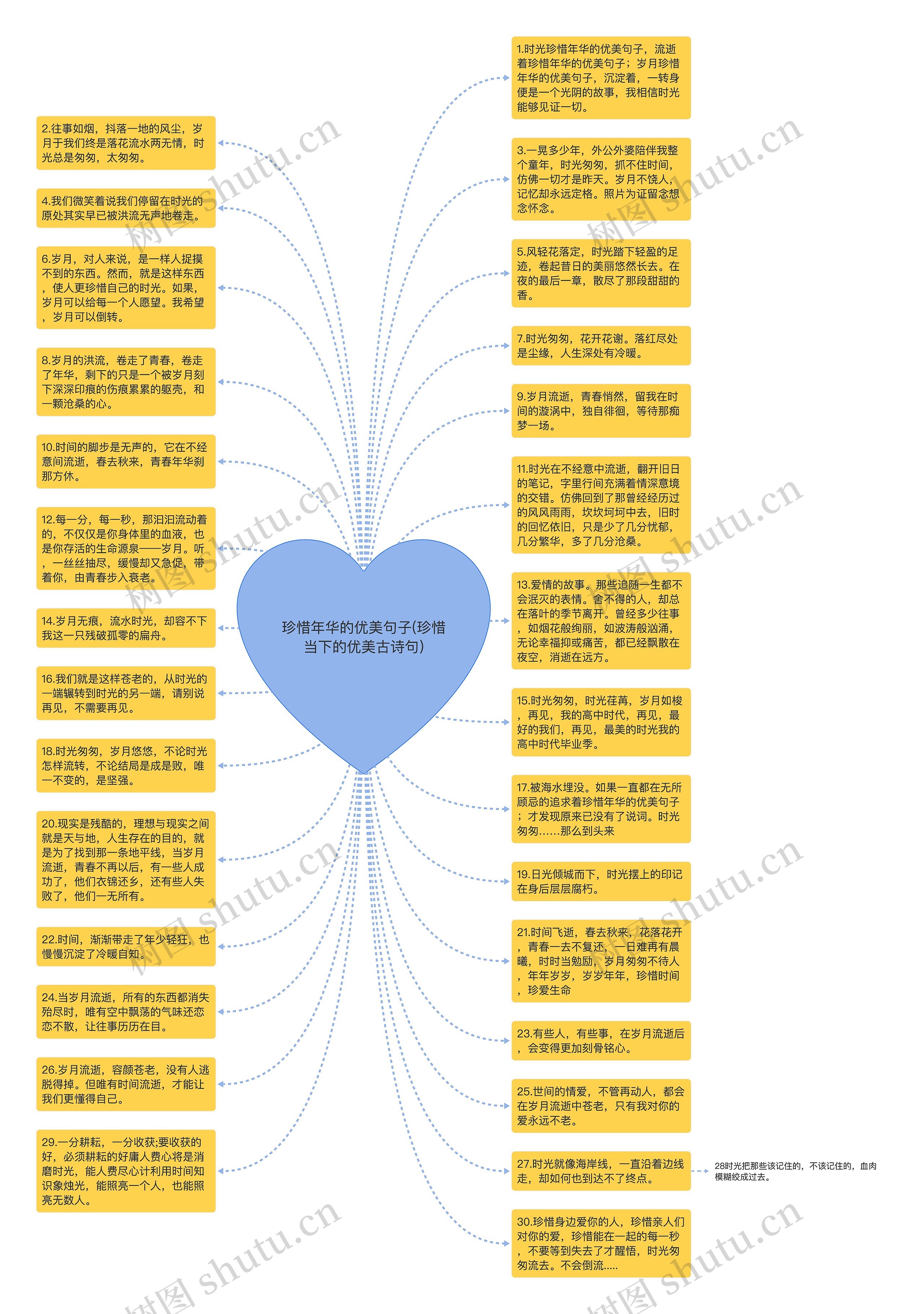 珍惜年华的优美句子(珍惜当下的优美古诗句)思维导图